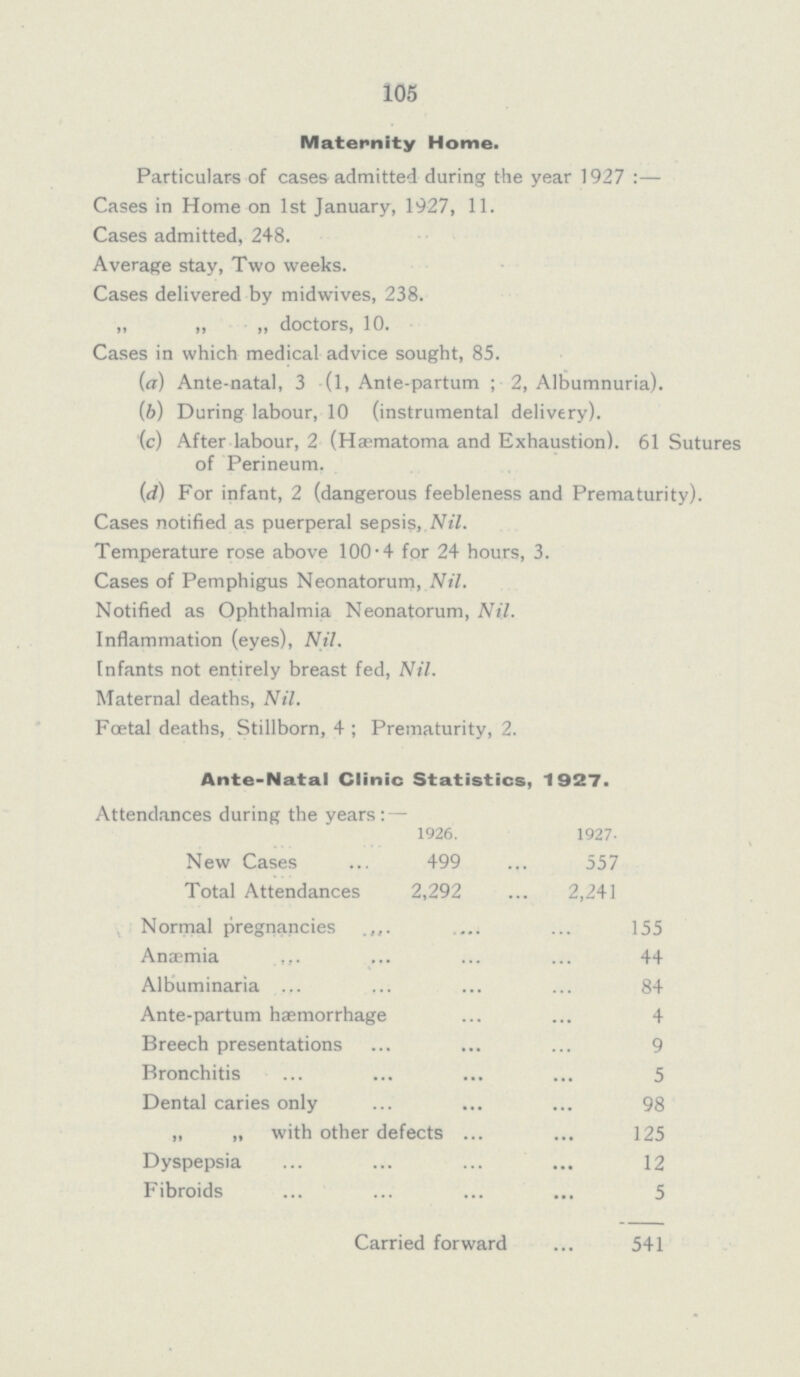 105 Maternity Home. Particulars of cases admitted during the year 1927:— Cases in Home on 1st January, 1927, 11. Cases admitted, 248. Average stay, Two weeks. Cases delivered by midwives, 238. „ „ „ doctors, 10. Cases in which medical advice sought, 85. (a) Ante-natal, 3 (l, Ante-partum; 2, Albumnuria). (b) During labour, 10 (instrumental delivery). (c) After labour, 2 (Hæmatoma and Exhaustion). 61 Sutures of Perineum. (d) For infant, 2 (dangerous feebleness and Prematurity). Cases notified as puerperal sepsis, Nil. Temperature rose above 100.4 for 24 hours, 3. Cases of Pemphigus Neonatorum, Nil. Notified as Ophthalmia Neonatorum, Nil. Inflammation (eyes), Nil. Infants not entirely breast fed, Nil. Maternal deaths, Nil. Foetal deaths, Stillborn, 4; Prematurity, 2. Ante-Natal Clinic Statistics, 1927. Attendances during the years: — 1926. 1927 New Cases 499 557 Total Attendances 2,292 2,241 Normal pregnancies 155 Anæmia 44 Albuminaria 84 Ante-partum hæmorrhage 4 Breech presentations 9 Bronchitis 5 Dental caries only 98 „ „ with other defects 125 Dyspepsia 12 Fibroids 5 Carried forward 541