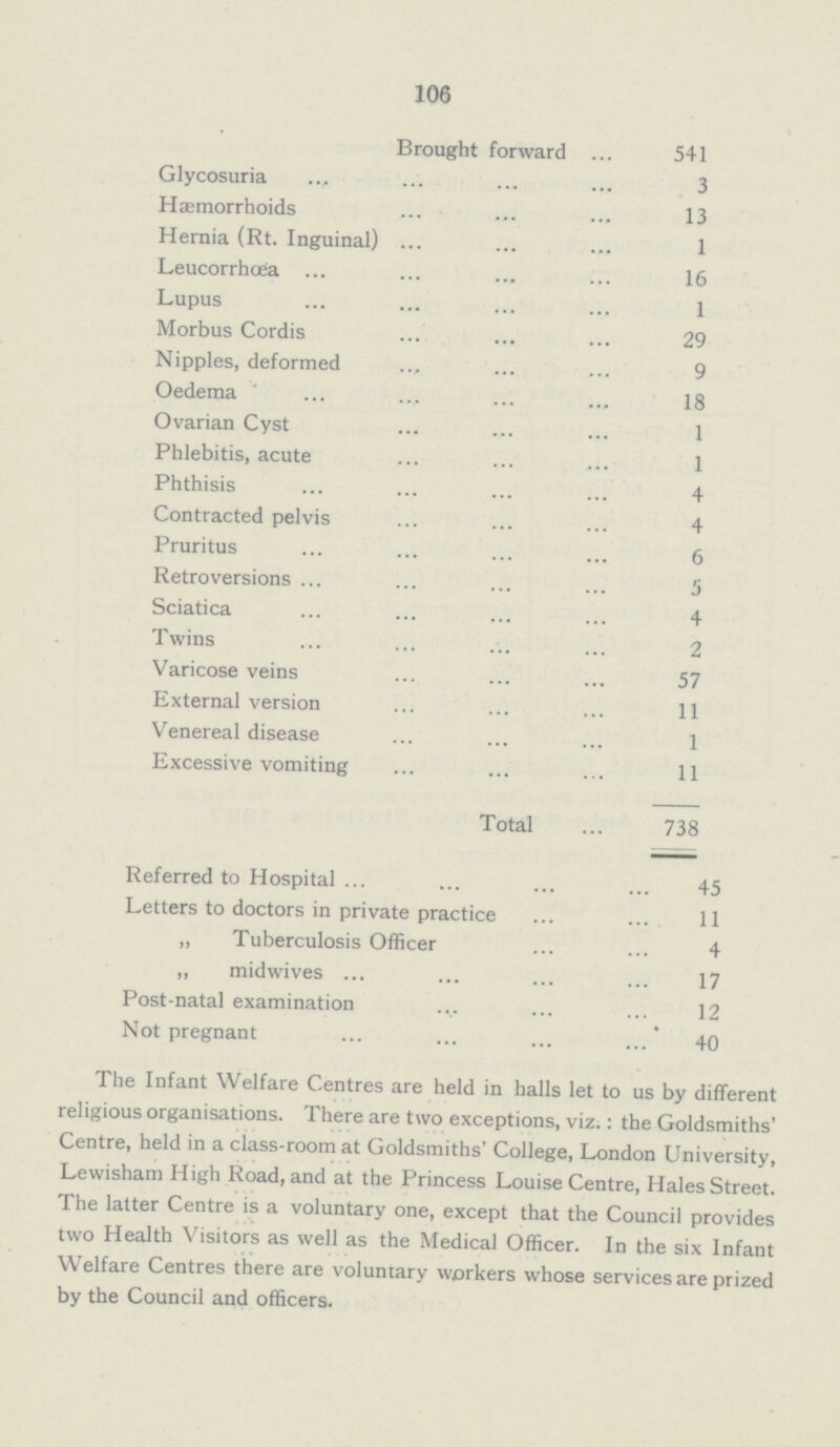 106 Brought forward 541 Glycosuria 3 Haemorrhoids 13 Hernia (Rt. Inguinal) 1 Leucorrhæa 16 Lupus 1 Morbus Cordis 29 Nipples, deformed 9 Oedema 18 Ovarian Cyst 1 Phlebitis, acute 1 Phthisis 4 Contracted pelvis 4 Pruritus 6 Retroversions 5 Sciatica 4 Twins 2 Varicose veins 57 External version 11 Venereal disease 1 Excessive vomiting 11 Total 738 Referred to Hospital 45 Letters to doctors in private practice 11 „ Tuberculosis Officer 4 „ midwives 17 Post-natal examination 12 Not pregnant 40 The Infant Welfare Centres are held in halls let to us by different religious organisations. There are two exceptions, viz.: the Goldsmiths' Centre, held in a class-room at Goldsmiths' College, London University, Lewisham High Road, and at the Princess Louise Centre, Hales Street. The latter Centre is a voluntary one, except that the Council provides two Health Visitors as well as the Medical Officer. In the six Infant Welfare Centres there are voluntary workers whose services are prized by the Council and officers.