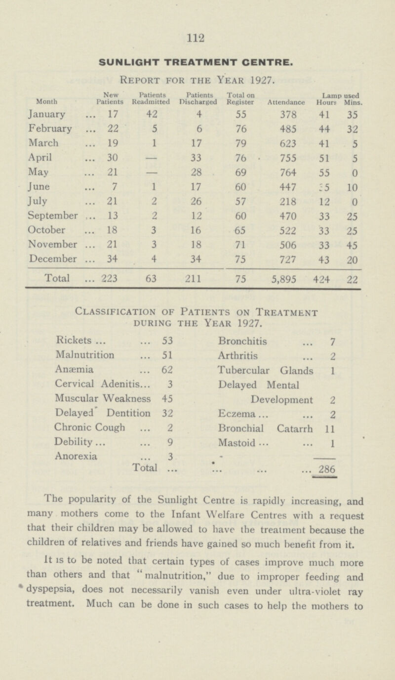 112 SUNLIGHT TREATMENT CENTRE. Report for the Year 1927. Month New Patients Patients Readmitted Patients Discharged Total on Register Attendance Lamp used Hours Mins. January 17 42 4 55 378 41 35 February 22 5 6 76 485 44 32 March 19 1 17 79 623 41 5 April 30 – 33 76 755 51 5 May 21 – 28 69 764 55 0 June 7 1 17 60 447 25 10 July 21 2 26 57 218 12 0 September 13 2 12 60 470 33 25 October 18 3 16 65 522 33 25 November 21 3 18 71 506 33 45 December 34 4 34 75 727 43 20 Total 223 63 211 75 5,895 424 22 Classification of Patients on Treatment during the year 1927. Rickets 53 Bronchitis 7 Malnutrition 51 Arthritis 2 Anæmia 62 Tubercular Glands 1 Cervical Adenitis 3 Delayed Mental Development 2 Muscular Weakness 45 Delayed Dentition 32 Eczema 2 Chronic Cough 2 Bronchial Catarrh 11 Debility 9 Mastoid 1 Anorexia 3 Total 286 The popularity of the Sunlight Centre is rapidly increasing, and many mothers come to the Infant Welfare Centres with a request that their children may be allowed to have the treatment because the children of relatives and friends have gained so much benefit from it. It is to be noted that certain types of cases improve much more than others and that malnutrition, due to improper feeding and dyspepsia, does not necessarily vanish even under ultra-violet ray treatment. Much can be done in such cases to help the mothers to