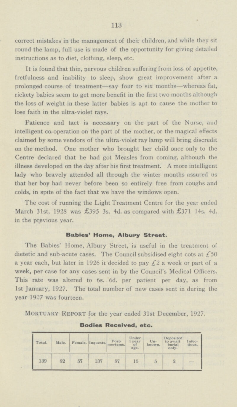 113 correct mistakes in the management of their children, and while they sit round the lamp, full use is made of the opportunity for giving detailed instructions as to diet, clothing, sleep, etc. It is found that thin, nervous children suffering from loss of appetite, fretfulness and inability to sleep, show great improvement after a prolonged course of treatment—say four to six months—whereas fat, rickety babies seem to get more benefit in the first two months although the loss of weight in these latter babies is apt to cause the mother to lose faith in the ultra-violet rays. Patience and tact is necessary on the part of the Nurse, and intelligent co-operation on the part of the mother, or the magical effects claimed by some vendors of the ultra-violet ray lamp will bring discredit on the method. One mother who brought her child once only to the Centre declared that he had got Measles from coming, although the illness developed on the day after his first treatment. A more intelligent lady who bravely attended all through the winter months assured us that her boy had never before been so entirely free from coughs and colds, in spite of the fact that we have the windows open. The cost of running the Light Treatment Centre for the year ended March 31st, 1928 was £395 3s. 4d. as compared with £371 14s. 4d. in the previous year. Babies' Home, Albury Street. The Babies' Home, Albury Street, is useful in the treatment of dietetic and sub-acute cases. The Council subsidised eight cots at £50 a year each, but later in 1926 it decided to pay £2 a week or part of a week, per case for any cases sent in by the Council's Medical Officers. This rate was altered to 6s. 6d. per patient per day, as from 1st January, 1927. The total number of new cases sent in during the year 1927 was fourteen. Mortuary Report for the year ended 31st December, 1927. Bodies Received, etc. Total. Male. Female. Inquests. Post mortems. Under 1 year of age. Un known. Deposited to await burial only. Infec tious. 139 82 57 137 87 15 5 2 —