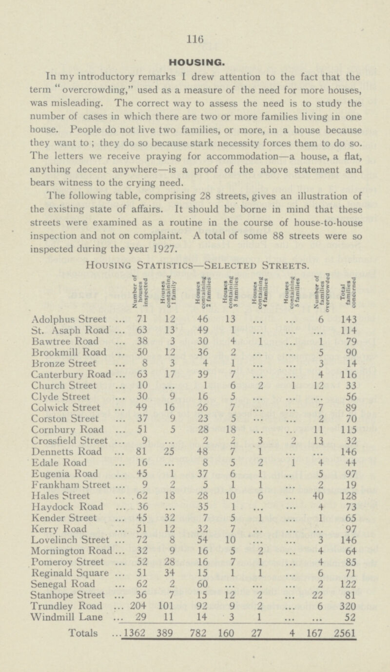 116 HOUSING. In my introductory remarks I drew attention to the fact that the term overcrowding, used as a measure of the need for more houses, was misleading. The correct way to assess the need is to study the number of cases in which there are two or more families living in one house. People do not live two families, or more, in a house because they want to; they do so because stark necessity forces them to do so. The letters we receive praying for accommodation—a house, a flat, anything decent anywhere—is a proof of the above statement and bears witness to the crying need. The following table, comprising 28 streets, gives an illustration of the existing state of affairs. It should be borne in mind that these streets were examined as a routine in the course of house-to-house inspection and not on complaint. A total of some 88 streets were so inspected during the year 1927. Housing Statistics—Selected Streets. Number of houses inspected Houses containing 1 family Houses containing 2 families Houses containing 3 families Houses containing 4 families Houses containing 5 families Number of families overcrowded Total families concerned Adolphus Street 71 12 46 13 ... ... 6 143 St. Asaph Road 63 13 49 1 ... ... ... 114 Bawtree Road 38 3 30 4 1 ... 1 79 Brookmill Road 50 12 36 2 ... ... 5 90 Bronze Street 8 3 4 1 ... ... 3 14 Canterbury Road 63 17 39 7 ... ... 4 116 Church Street 10 ... 1 6 2 1 12 33 Clyde Street 30 9 16 5 ... ... ... 56 Colwick Street 49 16 26 7 ... ... 7 89 Corston Street 37 9 23 5 ... ... 2 70 Cornbury Road 51 5 28 18 ... ... 11 115 Crossfield Street 9 ... 2 2 3 2 13 32 Dennetts Road 81 25 48 7 1 ... ... 146 Edale Road 16 ... 8 5 2 1 4 44 Eugenia Road 45 1 37 6 1 ... 5 97 Frankham Street 9 2 5 1 1 ... 2 19 Hales Street 62 18 28 10 6 ... 40 128 Haydock Road 36 ... 35 1 ... ... 4 73 Kender Street 45 32 7 5 1 ... 1 65 Kerry Road 51 12 32 7 ... ... ... 97 Lovelinch Street 72 8 54 10 ... ... 3 146 Mornington Road 32 9 16 5 2 ... 4 64 Pomeroy Street 52 28 16 7 1 ... 4 85 Reginald Square 51 34 15 1 1 ... 6 71 Senegal Road 62 2 60 ... ... ... 2 122 Stanhope Street 36 7 15 12 2 ... 22 81 Trundley Road 204 101 92 9 2 ... 6 320 Windmill Lane 29 11 14 3 1 ... ... 52 Totals 1362 389 782 160 27 4 167 2561