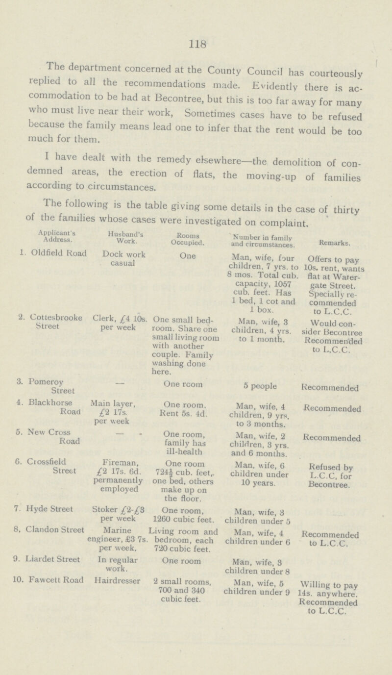 118 The department concerned at the County Council has courteously replied to all the recommendations made. Evidently there is ac commodation to be bad at Becontree, but this is too far away for many who must live near their work, Sometimes cases have to be refused because the family means lead one to infer that the rent would be too much for them. I have dealt with the remedy elsewhere—the demolition of con demned areas, the erection of flats, the moving-up of families according to circumstances. The following is the table giving some details in the case of thirty of the families whose cases were investigated on complaint. Applicant's Address. Husband's Work. Rooms Occupied. Number in family and circumstances. Remarks. 1. Oldfield Road Dock work casual One Man, wife, four children, 7 yrs. to 8 mos. Total cub. capacity, 1057 cub. feet. Has 1 bed, 1 cot and 1 box. Offers to pay 10s. rent, wants flat at Water gate Street. Specially re commended to L.C.C. 2. Cottesbrooke Street Clerk, £4 10s. per week One small bed room. Share one small living room with another couple. Family washing done here. Man, wife, 3 children, 4 yrs. to 1 month. Would con sider Becontree Recommended to L.C.C. 3. Pomeroy Street – One room 5 people Recommended 4. Blackhorse Road Main layer, £2 17s. per week One room. Rent 5s. 4d. Man, wife, 4 children, 9 yrs. to 3 months. Recommended 5. New Cross Road – One room, family has ill-health Man, wife, 2 children, 3 yrs. and 6 months. Recommended 6. Crossfield Street Fireman, £2 17s. 6d. permanently employed One room 724½ cub. feet one bed, others make up on the floor. Man, wife, 6 children under 10 years. Refused by L.C.C, for Becontree. 7. Hyde Street Stoker £2-£3 per week One room, 1260 cubic feet. Man, wife, 3 children under 5 8. Clandon Street Marine engineer, £3 7s per week. Living room and bedroom, each 720 cubic feet. Man, wife, 4 children under 6 Recommended to L.C.C. 9. Liardet Street In regular work. One room Man, wife, 3 children under 8 10. Fawcett Road Hairdresser 2 small rooms, 700 and 340 cubic feet. Man, wife, 5 children under 9 Willing to pay 14s. anywhere. Recommended to L.C.C.