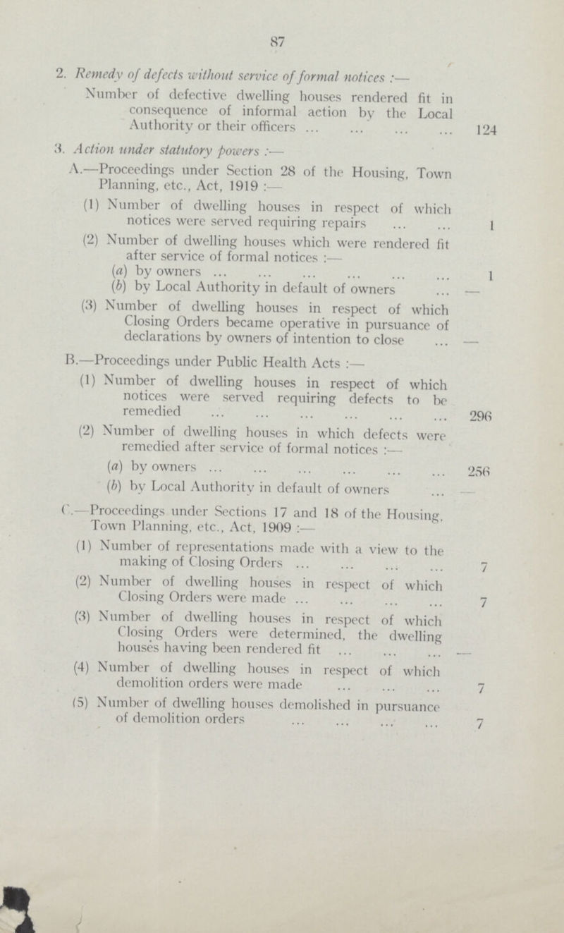 87 2. Remedy of defects without service of formal notices:— Number of defective dwelling houses rendered fit in consequence of informal action by the Local Authority or their officers 124 3. Action under statutory powers:— A.—Proceedings under Section 28 of the Housing, Town Planning, etc., Act, 1919:— (1) Number of dwelling houses in respect of which notices were served requiring repairs 1 (2) Number of dwelling houses which were rendered fit after service of formal notices:— (a) by owners 1 (b) by Local Authority in default of owners — (3) Number of dwelling houses in respect of which Closing Orders became operative in pursuance of declarations by owners of intention to close — B.—Proceedings under Public Health Acts :— (1) Number of dwelling houses in respect of which notices were served requiring defects to be remedied 296 (2) Number of dwelling houses in which defects were remedied after service of formal notices :— (a) by owners 256 (b) by Local Authority in default of owners C.—Proceedings under Sections 17 and 18 of the Housing, Town Planning, etc., Act, 1909 :— (1) Number of representations made with a view to the making of Closing Orders 7 (2) Number of dwelling houses in respect of which Closing Orders were made 7 (3) Number of dwelling houses in respect of which Closing Orders were determined, the dwelling houses having been rendered fit — (4) Number of dwelling houses in respect of which demolition orders were made 7 (5) Number of dwelling houses demolished in pursuance of demolition orders 7