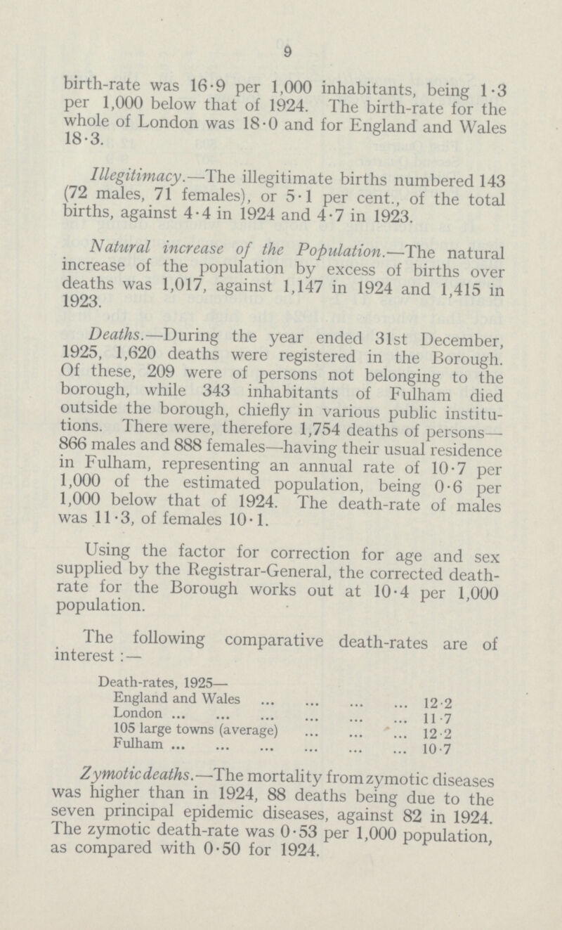 9 birth-rate was 16.9 per 1,000 inhabitants, being 1.3 per 1,000 below that of 1924. The birth-rate for the whole of London was 18-0 and for England and Wales 18.3. Illegitimacy.—The illegitimate births numbered 143 (72 males, 71 females), or 5.1 per cent., of the total births, against 4.4 in 1924 and 4.7 in 1923. Natural increase of the Population.—The natural increase of the population by excess of births over deaths was 1,017, against 1,147 in 1924 and 1,415 in 1923. Deaths.—During the year ended 31st December, 1925, 1,620 deaths were registered in the Borough. Of these, 209 were of persons not belonging to the borough, while 343 inhabitants of Fulham died outside the borough, chiefly in various public institu tions. There were, therefore 1,754 deaths of persons— 866 males and 888 females—having their usual residence in Fulham, representing an annual rate of 10.7 per 1,000 of the estimated population, being 0.6 per 1,000 below that of 1924. The death-rate of males was 11.3, of females 10.1. Using the factor for correction for age and sex supplied by the Registrar-General, the corrected death rate for the Borough works out at 10.4 per 1,000 population. The following comparative death-rates are of interest:— Death-rates, 1925— England and Wales 12.2 London 11.7 105 large towns (average) 12.2 Fulham 10.7 Zymotic deaths.—The mortality from zymotic diseases was higher than in 1924, 88 deaths being due to the seven principal epidemic diseases, against 82 in 1924. The zymotic death-rate was 0.53 per 1,000 population, as compared with 0.50 for 1924.