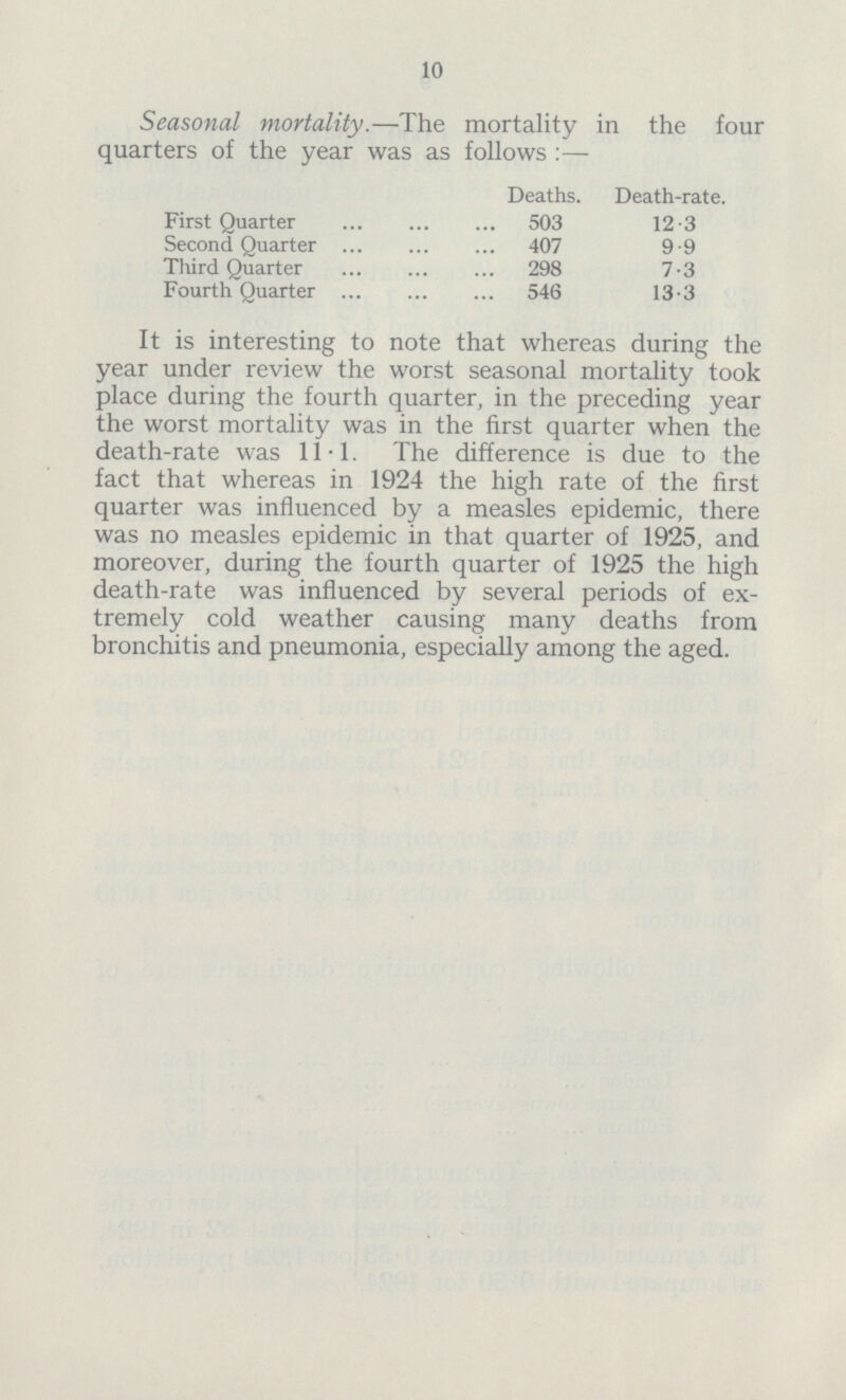 10 Seasonal mortality.—The mortality in the four quarters of the year was as follows :— Deaths. Death-rate. First Quarter 503 12.3 Second Quarter 407 9.9 Third Quarter 298 7.3 Fourth Quarter 546 13.3 It is interesting to note that whereas during the year under review the worst seasonal mortality took place during the fourth quarter, in the preceding year the worst mortality was in the first quarter when the death-rate was 11.1. The difference is due to the fact that whereas in 1924 the high rate of the first quarter was influenced by a measles epidemic, there was no measles epidemic in that quarter of 1925, and moreover, during the fourth quarter of 1925 the high death-rate was influenced by several periods of ex tremely cold weather causing many deaths from bronchitis and pneumonia, especially among the aged.