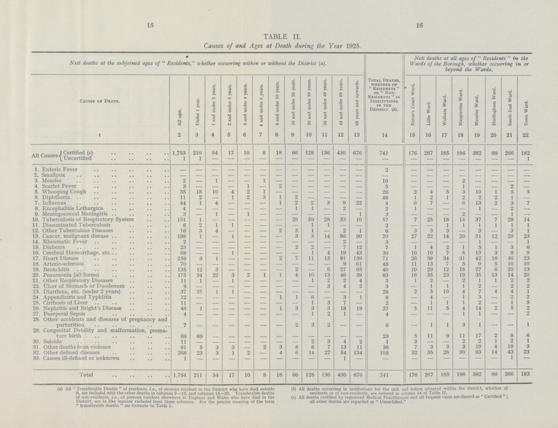 15 16 TABLE II. Causes of and Ages at Death during the Year 1925. Nett deaths at the subjoined ages of Residents, whether occurring within or without the District (a). Nett deaths at all ages of  Residents  in the Wards of the Borough, whether occurring in or beyond the Wards. Causes of Death, 1 All ages. Under 1 year. 1 and under 2 years. 2 and under 3 years. 3 and under 4 years. 4 and under 5 years. 5 and under 10 years. 10 and under 20 years. 20 and under 35 years. 35 and under 45 years. 45 and under 65 years. 65 years and upwards. Total Deaths, whether of Residents or  Non residents  in Institutions in the District (b). Baron's Court Ward. Lillie Ward. Walham Ward. Margravine Ward. Munster Ward. Hurlingham Ward. Sands End Ward. Town Ward. 2 3 4 5 6 7 8 9 10 11 12 13 14 15 16 17 18 19 20 21 22 All Causes. Certified (c) 1,753 210 54 17 10 8 18 66 128 136 430 676 741 176 267 185 196 382 99 266 182 Uncertified 1 1 — — — — — — — — — — — — — — — — — 1 1. Enteric Fever — — — — — — — — — — — 2 — — — — — — — 2. Smallpox — — — — — — — — — — — — — — — — — — — — 3. Measles 2 1 — 1 _ — — — 10 — — — 2 — — — — 4. Scarlet Fever 3 — — — 1 2 — — — — 5 — — 1 — — 2 — 5. Whooping Cough 35 18 10 4 2 1 — — — — — 26 2 4 5 3 10 1 5 5 6. Diphtheria 11 2 1 2 3 1 2 48 1 2 1 2 2 2 1 7. Influenza 44 1 4 1 2 2 3 9 22 4 6 7 6 13 2 3 7 8. Encephalitis Lethargica 4 — - 1 1 2 2 1 — — 1 2 — 9. Meningococcal Meningitis 3 1 1 1 3 — 2 — 10. Tuberculosis of Respiratory System 151 1 — - — 20 59 28 33 10 57 7 25 18 14 37 7 29 14 11. Disseminated I uberculosis 6 2 1 1 — — — 1 1 2 1 1 1 1 1 1 12. Other Tuberculous Diseases 16 3 4 — — — 2 3 1 2 1 6 3 3 3 3 3 1 13. Cancer, malignant disease 198 1 1 — 3 3 14 86 90 70 27 22 14 20 51 12 29 23 14. Rheumatic Fever 2 — — — — 2 3 1 1 15. Diabetes 23 — — — 2 2 — 7 12 7 1 4 2 1 5 1 3 6 16. Cerebral Haemorrhage, etc 68 1 — 1 4 19 43 30 10 10 7 8 13 3 8 9 17. Heart Disease 259 3 1 2 7 11 15 81 139 71 26 39 34 31 42 18 46 23 18. Arterio-sclerosis 70 - — — - — 9 61 48 11 13 7 5 9 5 10 10 19. Bronchitis 135 12 3 2 6 27 85 40 10 29 12 18 27 6 20 13 20. Pneumonia (all forms) 175 34 22 3 2 1 1 4 10 13 46 39 63 16 35 23 19 35 13 14 20 21. Other Respiratory Diseases 11 1 — 1 — - — — 1 2 2 4 3 1 2 — 2 1 1 2 2 22. Ulcer of Stomach or Duodenum 9 — — — — - — — — 3 4 2 3 1 1 1 2 2 2 23. Diarrhoea, etc. (under 2 years) 37 35 1 1 — — — — — — 26 2 5 10 4 7 4 4 1 24. Appendicitis and Typhlitis 12 — — — — — 1 1 6 — 3 1 8 — 4 — 1 3 — 2 2 25. Cirrhosis of Liver 11 — — — — — — 1 3 7 2 — 1 1 1 2 — 1 5 26. Nephritis and Bright's Disease 48 1 1 3 3 3 18 19 27 5 11 5 4 14 2 5 2 27. Puerperal Sepsis 4 — — — — - — — 1 2 1 4 — 1 1 — — 2 28. Other accidents and diseases of pregnancy and parturition 7 — — — — — — 2 3 2 — — 6 1 1 3 1 — — 1 29. Congenital Debility and malformation, prema ture birth 69 69 — — — — — — — —— — — 23 5 11 9 11 17 2 8 6 30. Suicide 11 — o 3 4 2 1 3 2 2 1 2 1 31. Other deaths from violence 61 5 3 3 — 2 3 8 6 7 13 11 36 7 3 3 3 19 4 19 3 32. Other defined diseases 268 23 3 1 2 4 6 14 27 54 134 105 32 35 28 30 63 14 43 23 33. Causes ill-defined or unknown 1 — — — — — —  1 — — — — 1 Total 1,754 211 54 17 10 8 18 66 128 136 430 676 741 176 267 185 196 382 99 266 183 [a) All  Transferable Deaths  of residents, i.e., of persons resident in the District who have died outside it, are included with the other deaths in columns 2—13, and columns 15—22. Transferable deaths of non-residents, i.e., of persons resident elsewhere in England and Wales who have died in the District, are in like manner excluded from these columns. For the precise meaning of the term  transferable deaths  see footnote to Table I, (6) All deaths occurring in institutions for the sick and infirm situated within the district, whether of residents or of non-residents, are entered in column 14 of Table II. (c) All deaths certified by registered Medical Practitioners and all Inquest cases are classed as  Certified  J all other deaths are regarded as  Uncertified.