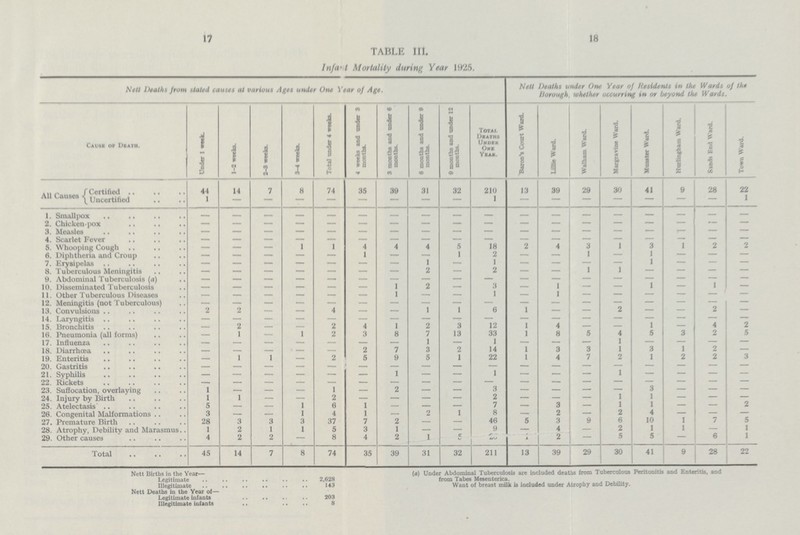 17 18 TABLE III. Infant Mortality during Year 1925. Nett Deaths from slated causes at various Ages under One Year of Age. Nett Deaths under One Year of Residents in the Wards of the Borough, whether occurring in or beyond the Wards. Cause of Death. Under 1 week. 1-2 weeks. 2-8 weeks. 3-4 weeks. Total under 4 weeks. 4 weeks and under S months. 8 months and under 6 months. 6 months and under 9 months. 9 months and under 12 months. Total Deaths ijnl.n. One Yeab. Baron's Court Wand. Lillie Ward. Walham Ward. Margravine Ward. Munster Ward. H\irlingham Ward. Sands End Ward. Town Ward. All Causes Certified 44 14 7 8 74 35 39 31 32 210 13 39 29 30 41 e 28 22 Uncertified 1 — — — — — — — 1 — — 1 1. Smallpox — — — — — — —— — — —— — — — — — — — — 2. Chicken-pox — _ — — — __ — — — — — — — —— 3. Measles — — — — — — — —— — — — — — — — — 4. Scarlet Fever 5. Whooping Cough — — — 1 1 4 4 4 5 18 2 4 3 1 3 1 2 2 6. Diphtheria and Croup — — — — — 1 — — 1 2 — — 1 — 1 — —- — 7. Krysipelas — — — — — — 1 — 1 — — — — 1 — — —* 8. Tuberculous Meningitis — — — — — — _ 2 — 2 — — 1 1 — — — — 9. Abdominal Tuberculosis (a) 10. Disseminated Tuberculosis — — — — — — 1 2 — 3 — 1 — 1 i — 11 Other 1 uberculous Diseases —— — —- — — —— 1 — 1 —— 1 — ■—* — 12. Meningitis (not Tuberculous) — — — — — — — — — — — — — — — — — — 13. Convulsions 2 2 — — 4 — — 1 1 6 1 — — 2 — 2 — 14. Laryngitis — — — — — — — — — — — — — — — — — —■* 15. Bronchitis — 2 — — 2 4 1 2 3 12 1 4 — — 1 4 2 16. Pneumonia (all forms) — 1 — 1 2 3 8 7 13 33 1 8 5 4 5 3 2 5 17. Influenza — — — — — — — 1 — 1 — — — 1 — — — — 18. Diarrhoea — — — — — 2 7 3 2 14 1 3 3 1 3 1 2 — 19. Enteritis — 1 1 — 2 5 9 5 1 22 1 4 7 2 1 2 2 3 20. Gastritis — — — — — — — — — — — — — — — — — — 21. Syphilis — — — — — — 1 — — 1 — — — 1 — — — — 22. Rickets — — —— —— — — —— — — — — — — — — 23. Suffocation, overlaying 1 — — — 1 — 2 — — 3 — — — — 3 — — — 24. Injury by Birth 1 1 — — 2 — — — — 2 — — — 1 1 — — — 25. Atelectasis 5 — — 1 6 1 — — — 7 — 3 — 1 1 — — 2 26. Congenital Malformations 3 — — 1 4 1 — 2 1 8 — 2 — 2 4 — — — 27. Premature Birth 28 3 3 3 37 7 2 — — 46 5 3 9 6 10 1 7 5 28. Atrophy, Debility and Marasmus 1 2 1 1 5 3 1 — — 9 — 4 — 2 1 1 — 1 29. Other causes 4 2 2 — 8 4 2 1 c 2 a 2 — 5 5 — 6 1 Total 45 14 7 8 74 35 39 31 32 211 13 39 29 30 41 9 28 22 Nett Births in the Year— Legitimate 2,628 (a) Under Abdominal Tuberculosis are included deaths from Tuberculous Peritonitis and Enteritis, and from Tabes Mesenterica. Want of breast milk is included under Atrophy and Debility. Illegitimate .. .. .. 143 .. .. .. 203 Illegitimate infants .. .. 8