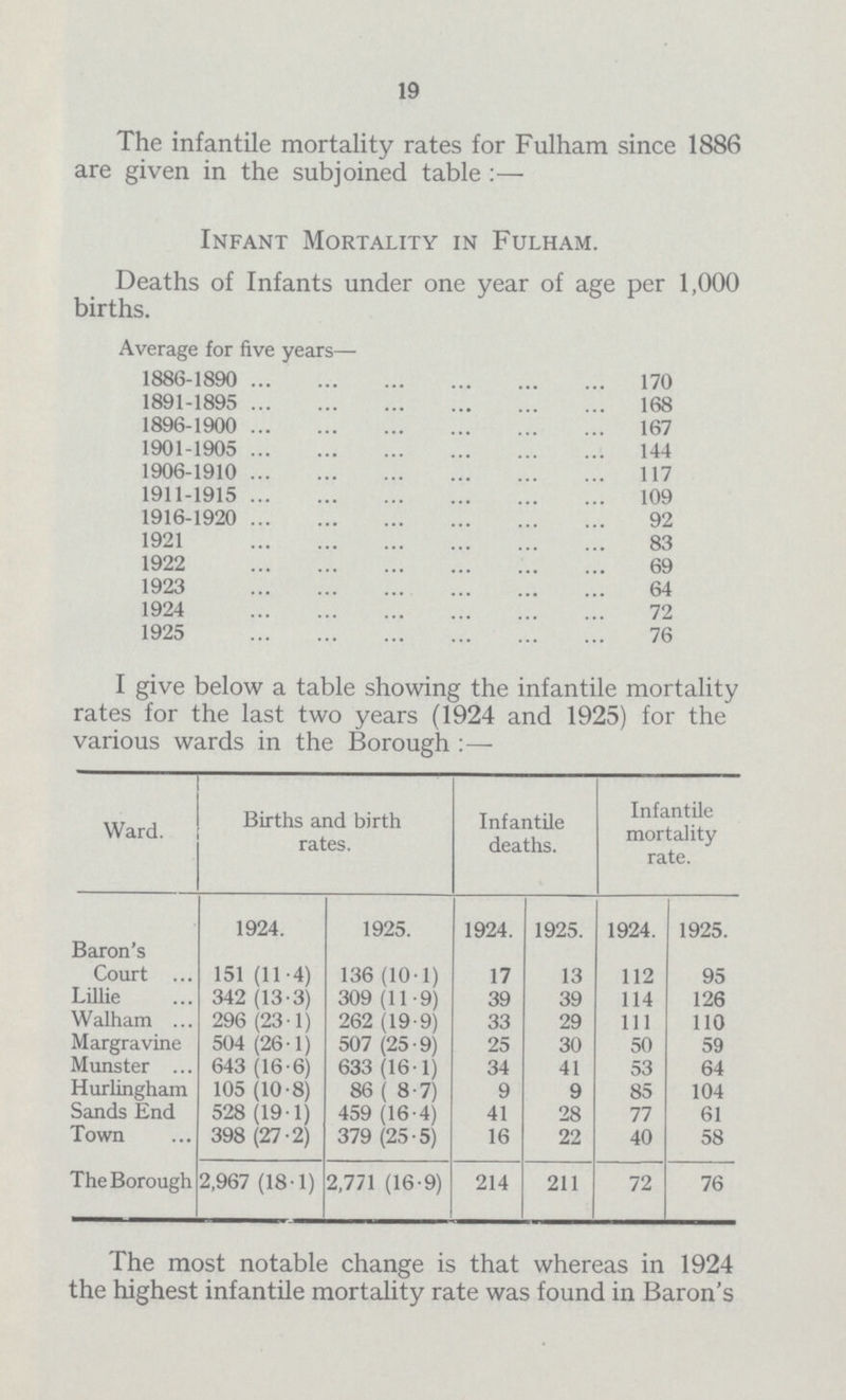 19 The infantile mortality rates for Fulham since 1886 are given in the subjoined table :— Infant Mortality in Fulham. Deaths of Infants under one year of age per 1,000 births. Average for five years— 1886-1890 170 1891-1895 168 1896-1900 167 1901-1905 144 1906-1910 117 1911-1915 109 1916-1920 92 1921 83 1922 69 1923 64 1924 72 1925 76 I give below a table showing the infantile mortality rates for the last two years (1924 and 1925) for the various wards in the Borough:— Ward. Births and birth rates. Infantile deaths. Infantile mortality rate. 1924. 1925. 1924. 1925. 1924. 1925. Baron's Court 151 (11.4) 136 (10.1) 17 13 112 95 Lillie 342 (13.3) 309 (11.9) 39 39 114 126 Walham 296 (23.1) 262 (19.9) 33 29 111 110 Margravine 504 (26.1) 507 (25.9) 25 30 50 59 Munster 643 (16.6) 633 (16.1) 34 41 53 64 Hurlingham 105 (10.8) 86 ( 8.7) 9 9 85 104 Sands End 528 (19.1) 459 (16.4) 41 28 77 61 Town 398 (27.2) 379 (25.5) 16 22 40 58 The Borough 2,967 (18.1) 2,771 (16.9) 214 211 72 76 The most notable change is that whereas in 1924 the highest infantile mortality rate was found in Baron's