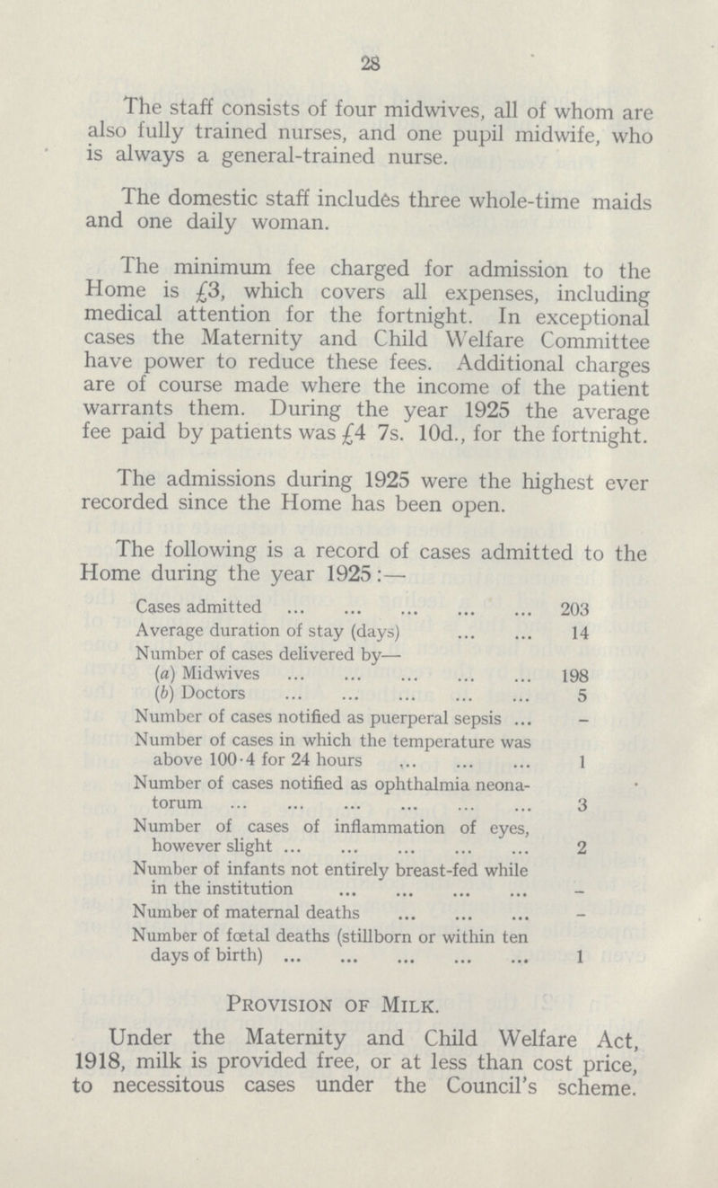 28 The staff consists of four midwives, all of whom are also fully trained nurses, and one pupil midwife, who is always a general-trained nurse. The domestic staff includes three whole-time maids and one daily woman. The minimum fee charged for admission to the Home is £3, which covers all expenses, including medical attention for the fortnight. In exceptional cases the Maternity and Child Welfare Committee have power to reduce these fees. Additional charges are of course made where the income of the patient warrants them. During the year 1925 the average fee paid by patients was £4 7s. 10d., for the fortnight. The admissions during 1925 were the highest ever recorded since the Home has been open. The following is a record of cases admitted to the Home during the year 1925:— Cases admitted 203 Average duration of stay (days) 14 Number of cases delivered by— (a) Midwives 198 (b) Doctors 5 Number of cases notified as puerperal sepsis - Number of cases in which the temperature was above 100.4 for 24 hours 1 Number of cases notified as ophthalmia neona¬ torum 3 Number of cases of inflammation of eyes, however slight 2 Number of infants not entirely breast-fed while in the institution - Number of maternal deaths - Number of foetal deaths (stillborn or within ten days of birth) 1 Provision of Milk. Under the Maternity and Child Welfare Act, 1918, milk is provided free, or at less than cost price, to necessitous cases under the Council's scheme.