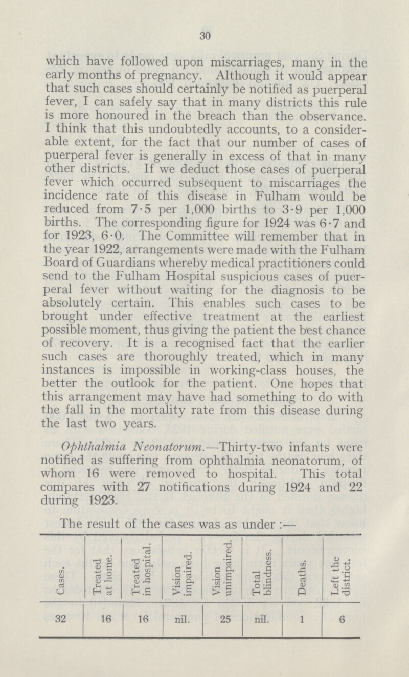 30 which have followed upon miscarriages, many in the early months of pregnancy. Although it would appear that such cases should certainly be notified as puerperal fever, I can safely say that in many districts this rule is more honoured in the breach than the observance. I think that this undoubtedly accounts, to a consider able extent, for the fact that our number of cases of puerperal fever is generally in excess of that in many other districts. If we deduct those cases of puerperal fever which occurred subsequent to miscarriages the incidence rate of this disease in Fulham would be reduced from 7.5 per 1,000 births to 3.9 per 1,000 births. The corresponding figure for 1924 was 6.7 and for 1923, 6.0. The Committee will remember that in the year 1922, arrangements were made with the Fulham Board of Guardians whereby medical practitioners could send to the Fulham Hospital suspicious cases of puer peral fever without waiting for the diagnosis to be absolutely certain. This enables such cases to be brought under effective treatment at the earliest possible moment, thus giving the patient the best chance of recovery. It is a recognised fact that the earlier such cases are thoroughly treated, which in many instances is impossible in working-class houses, the better the outlook for the patient. One hopes that this arrangement may have had something to do with the fall in the mortality rate from this disease during the last two years. Ophthalmia Neonatorum.—Thirty-two infants were notified as suffering from ophthalmia neonatorum, of whom 16 were removed to hospital. This total compares with 27 notifications during 1924 and 22 during 1923. The result of the cases was as under :- Cases. Treated at home. Treated in hospital. Vision impaired. Vision unimpaired. Total blindness. Deaths. Left the district. 32 16 16 nil. 25 nil. 1 6