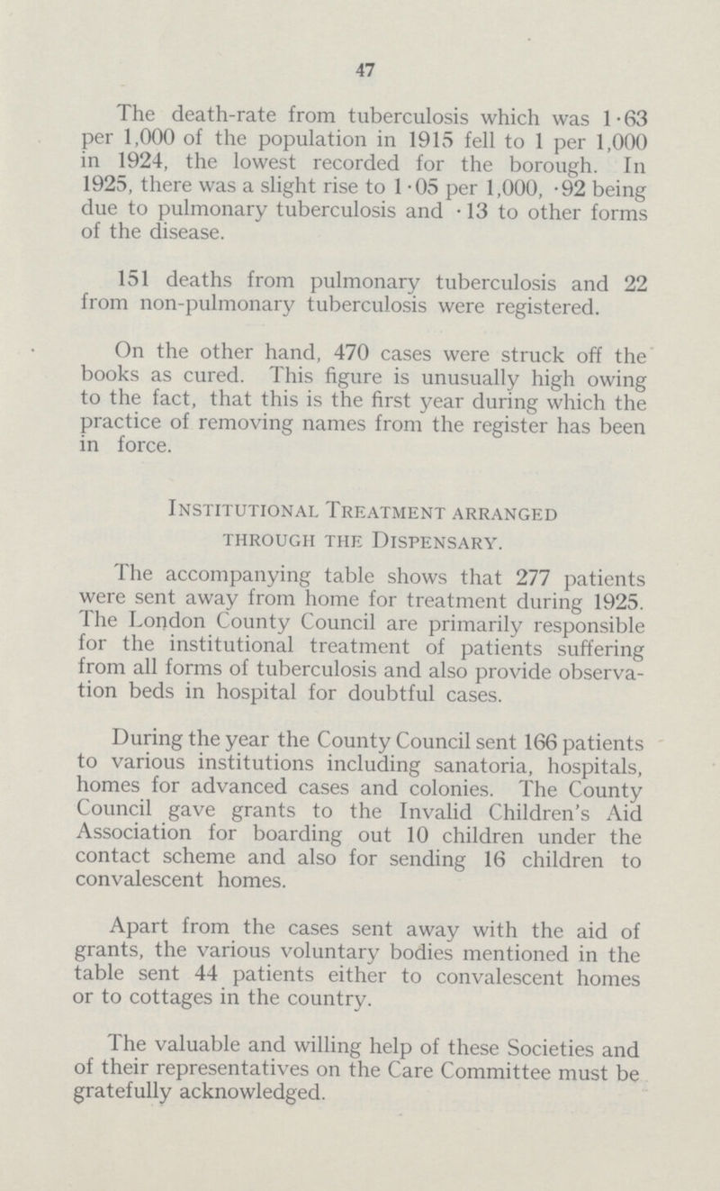 47 The death-rate from tuberculosis which was 1.63 per 1,000 of the population in 1915 fell to 1 per 1,000 in 1924, the lowest recorded for the borough. In 1925, there was a slight rise to 1.05 per 1,000, .92 being due to pulmonary tuberculosis and .13 to other forms of the disease. 151 deaths from pulmonary tuberculosis and 22 from non-pulmonary tuberculosis were registered. On the other hand, 470 cases were struck off the books as cured. This figure is unusually high owing to the fact, that this is the first year during which the practice of removing names from the register has been in force. Institutional Treatment arranged through the dispensary. The accompanying table shows that 277 patients were sent away from home for treatment during 1925. The London County Council are primarily responsible for the institutional treatment of patients suffering from all forms of tuberculosis and also provide observa tion beds in hospital for doubtful cases. During the year the County Council sent 166 patients to various institutions including sanatoria, hospitals, homes for advanced cases and colonies. The County Council gave grants to the Invalid Children's Aid Association for boarding out 10 children under the contact scheme and also for sending 16 children to convalescent homes. Apart from the cases sent away with the aid of grants, the various voluntary bodies mentioned in the table sent 44 patients either to convalescent homes or to cottages in the country. The valuable and willing help of these Societies and of their representatives on the Care Committee must be gratefully acknowledged.