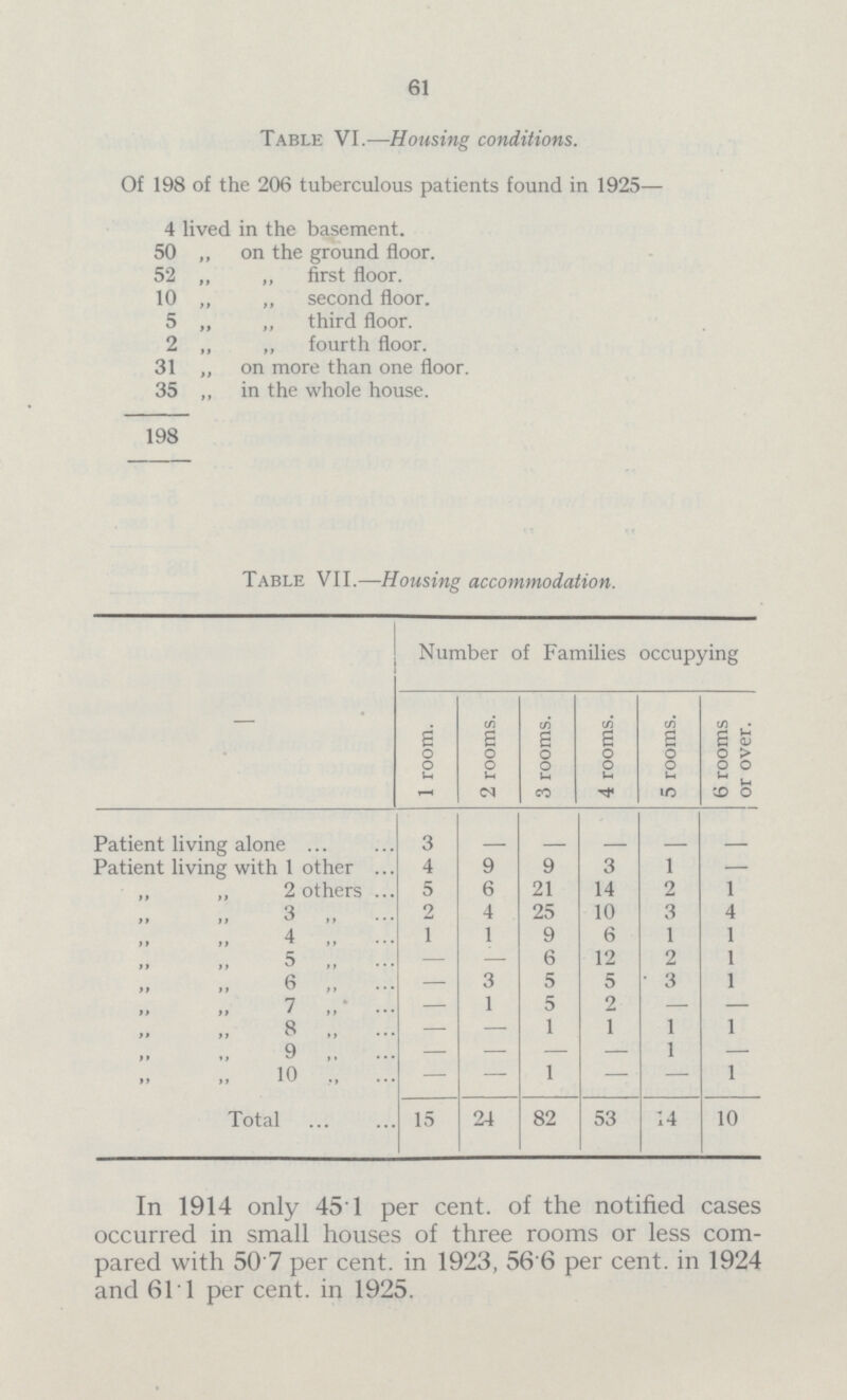 61 Table VI.—Housing conditions. Of 198 of the 206 tuberculous patients found in 1925— 4 lived in the basement. 50 ,, on the ground floor. 52 ,, „ first floor. 10 „ „ second floor. 5 „ ,, third floor. 2 „ ,, fourth floor. 31 „ on more than one floor. 35 ,, in the whole house. 198 Table VII.—Housing accommodation. — Number of Families occupying 1 room. 2 rooms. 3 rooms. 4 rooms. 5 rooms. 6 rooms or over. Patient living alone ... 3 — — — — — Patient living with 1 other .. 4 9 9 3 1 — „ „ 2 others .. 5 6 21 14 2 1 ,, ,, 3 ,, 2 4 25 10 3 4 ,, ,, 4 ,, 1 1 9 6 1 1 ,, ,, 5 ,, — — 6 12 2 1 ,, ,, 6 ,, — 3 5 5 3 1 ,, ,, 7 ,, — 1 5 2 — — ,, ,, 8 ,, — — 1 1 1 1 ,, ,, 9 ,, — — — — 1 — ,, ,, 10 ,, — — 1 — — 1 Total 15 24 82 53 14 10 In 1914 only 45.1 per cent, of the notified cases occurred in small houses of three rooms or less com pared with 50.7 per cent, in 1923, 56.6 per cent, in 1924 and 61.1 per cent, in 1925.