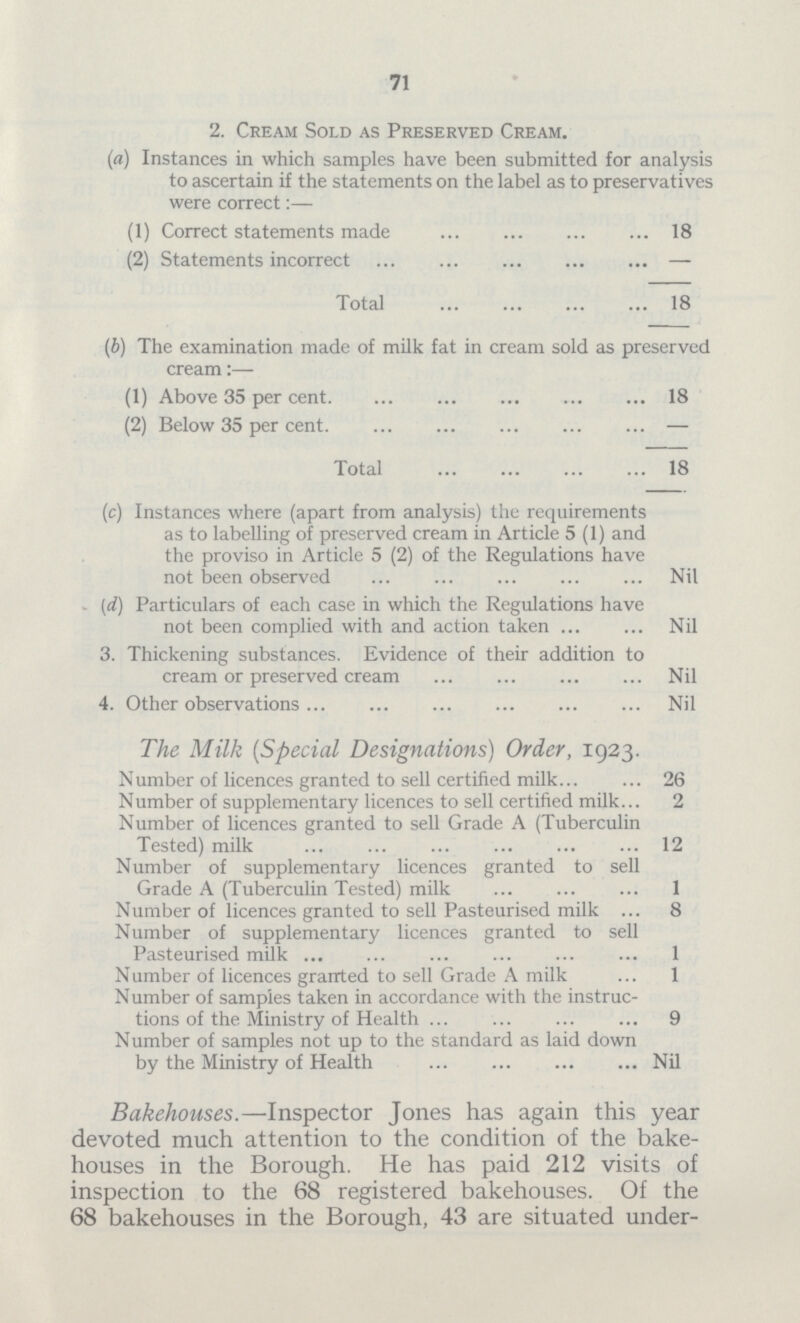 71 2. Cream Sold as Preserved Cream. (a) Instances in which samples have been submitted for analysis to ascertain if the statements on the label as to preservatives were correct:— (1) Correct statements made 18 (2) Statements incorrect — Total 18 (b) The examination made of milk fat in cream sold as preserved cream:— (1) Above 35 per cent 18 (2) Below 35 per cent. — Total 18 (c) Instances where (apart from analysis) the requirements as to labelling of preserved cream in Article 5 (1) and the proviso in Article 5 (2) of the Regulations have not been observed Nil (d) Particulars of each case in which the Regulations have not been complied with and action taken Nil 3. Thickening substances. Evidence of their addition to cream or preserved cream Nil 4. Other observations Nil The Milk (Special Designations) Order, 1923. Number of licences granted to sell certified milk 26 Number of supplementary licences to sell certified milk 2 Number of licences granted to sell Grade A (Tuberculin Tested) milk 12 Number of supplementary licences granted to sell Grade A (Tuberculin Tested) milk 1 Number of licences granted to sell Pasteurised milk 8 Number of supplementary licences granted to sell Pasteurised milk 1 Number of licences granted to sell Grade A milk 1 Number of samples taken in accordance with the instruc tions of the Ministry of Health 9 Number of samples not up to the standard as laid down by the Ministry of Health Nil Bakehouses.—Inspector Jones has again this year devoted much attention to the condition of the bake houses in the Borough. He has paid 212 visits of inspection to the 68 registered bakehouses. Of the 68 bakehouses in the Borough, 43 are situated under¬