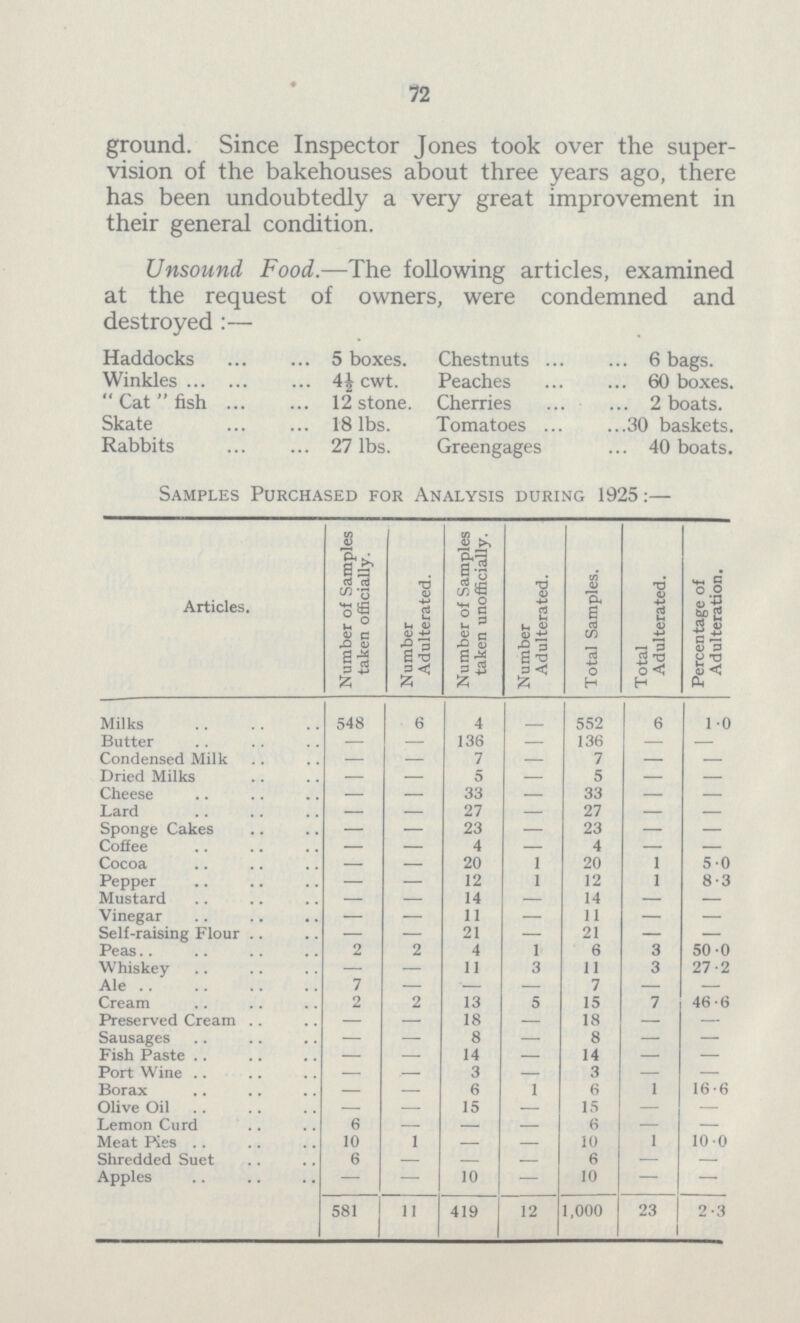 72 ground. Since Inspector Jones took over the super vision of the bakehouses about three years ago, there has been undoubtedly a very great improvement in their general condition. Unsound Food.—The following articles, examined at the request of owners, were condemned and destroyed:— Haddocks 5 boxes. Chestnuts 6 bags. Winkles 4 cwt. Peaches 60 boxes. Cat fish 12 stone. Cherries 2 boats. Skate 18 lbs. Tomatoes 30 baskets. Rabbits 27 lbs. Greengages 40 boats. Samples Purchased for Analysis during 1925:— Articles. Number of Samples taken officially. Number Adulterated. Number of Samples taken unofficially. Number Adulterated. Total Samples. Total Adulterated. Percentage of Adulteration. Milks 548 6 4 — 552 6 1.0 Butter — — 136 — 136 — — Condensed Milk — — 7 — 7 — — Dried Milks — — 5 — 5 — — Cheese — — 33 — 33 — — Lard — — 27 — 27 — — Sponge Cakes — — 23 — 23 — — Coffee — — 4 — 4 — — Cocoa — — 20 1 20 1 5.0 Pepper — — 12 1 12 1 8.3 Mustard — — 14 — 14 — — Vinegar — — 11 — 11 — — Self-raising Flour — — 21 — 21 — — Peas 2 2 4 1 6 3 50.0 Whiskey — — 11 3 11 3 27.2 Ale 7 — — — 7 — — Cream 2 2 13 5 15 7 46.6 Preserved Cream — — 18 — 18 — — Sausages — — 8 — 8 — — Fish Paste — — 14 — 14 — — Port Wine — — 3 — 3 — — Borax — — 6 1 6 1 16.6 Olive Oil — — 15 — 15 — — Lemon Curd 6 — — — 6 — — Meat Pies 10 1 — — 10 1 10.0 Shredded Suet 6 — — — 6 — — Apples — — 10 — 10 — — 581 11 419 12 1,000 23 2.3