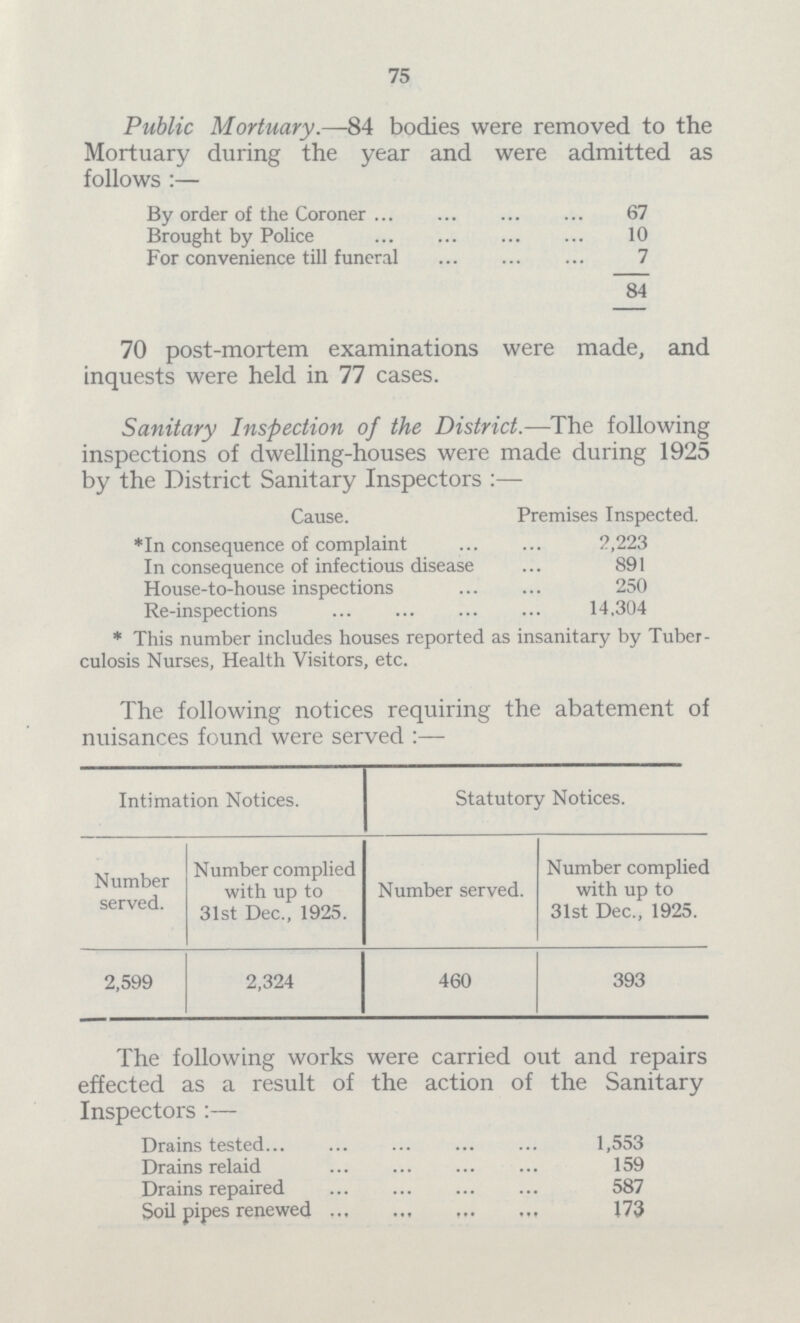 75 Public Mortuary.—84 bodies were removed to the Mortuary during the year and were admitted as follows:— By order of the Coroner 67 Brought by Police 10 For convenience till funeral 7 84 70 post-mortem examinations were made, and inquests were held in 77 cases. Sanitary Inspection of the District.—The following inspections of dwelling-houses were made during 1925 by the District Sanitary Inspectors:— Cause. Premises Inspected. * In consequence of complaint 2,223 In consequence of infectious disease 891 House-to-house inspections 250 Re-inspections 14,304 * This number includes houses reported as insanitary by Tuber culosis Nurses, Health Visitors, etc. The following notices requiring the abatement of nuisances found were served:— Intimation Notices. Statutory Notices. Number served. Number complied with up to 31st Dec., 1925. Number served. Number complied with up to 31st Dec., 1925. 2,599 2,324 460 393 The following works were carried out and repairs effected as a result of the action of the Sanitary Inspectors:— Drains tested 1,553 Drains relaid 159 Drains repaired 587 Soil pipes renewed 173