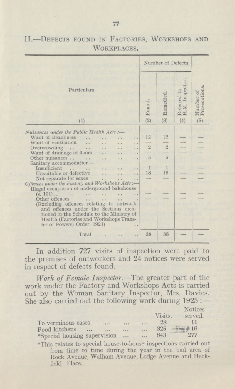 77 II.—Defects found in Factories, Workshops and Workplaces. Particulars. Number of Defects Found. Remedied. Referred to H.M. Inspector. Number of Prosecutions. (1) (2) (3) (4) (5) Nuisances under the Public Health Acts:— Want of cleanliness 12 12 — — Want of ventilation — — — — Overcrowding 2 2 — — Want of drainage of floors — — — — Other nuisances 5 5 — Sanitary accommodation— Insufficient 1 1 — — Unsuitable or defective 18 18 — — Not separate for sexes — — — — Offences under the Factory and Workshops A cts:— Illegal occupation of underground bakehouse (s. 101) — — — — Other offences — — — — (Excluding offences relating to outwork and offences under the Sections men tioned in the Schedule to the Ministry of Health (Factories and Workshops Trans fer of Powers) Order, 1921) Total 38 38 — — In addition 727 visits of inspection were paid to the premises of outworkers and 24 notices were served in respect of defects found. Work of Female Inspector.—The greater part of the work under the Factory and Workshops Acts is carried out by the Woman Sanitary Inspector, Mrs. Davies. She also carried out the following work during 1925:— Notices Visits. served. To verminous cases 28 11 Food kitchens 325 16 *Special housing supervision 843 277 *This relates to special house-to-house inspections carried out from time to time during the year in the bad area of Rock Avenue, Walham Avenue, Lodge Avenue and Heck field Place.