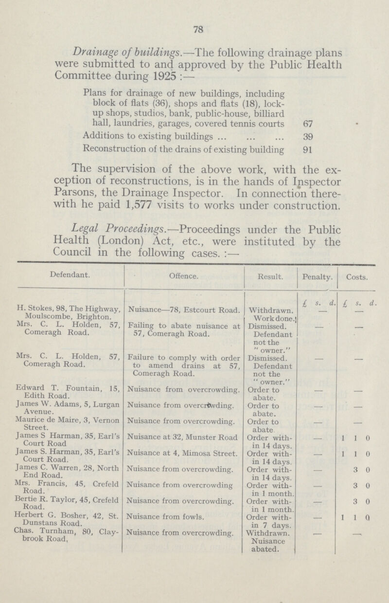 78 Drainage of buildings.—The following drainage plans were submitted to and approved by the Public Health Committee during 1925:— Plans for drainage of new buildings, including block of flats (36), shops and flats (18), lock up shops, studios, bank, public-house, billiard hall, laundries, garages, covered tennis courts 67 Additions to existing buildings 39 Reconstruction of the drains of existing building 91 The supervision of the above work, with the ex ception of reconstructions, is in the hands of Inspector Parsons, the Drainage Inspector. In connection there with he paid 1,577 visits to works under construction. Legal Proceedings.—Proceedings under the Public Health (London) Act, etc., were instituted by the Council in the following cases.:— Defendant. Offence. Result. Penalty. Costs. £ s. d. £ s d.. H. Stokes, 98, The Highway, Moulscombe, Brighton. Nuisance—78, Estcourt Road. Withdrawn. Work done. — — Mrs. C. L. Holden, 57, Comeragh Road. Failing to abate nuisance at 57, Comeragh Road. Dismissed. Defendant not the owner. — — Mrs. C. L. Holden, 57, Comeragh Road. Failure to comply with order to amend drains at 57, Comeragh Road. Dismissed. Defendant not the owner. — Edward T. Fountain, 15, Edith Road. Nuisance from overcrowding. Order to abate. — — James W. Adams, 5, Lurgan Avenue. Nuisance from overcrowding. Order to abate. — — Maurice de Maire, 3, Vernon Street. Nuisance from overcrowding. Order to abate — — James S Harman, 35, Earl's Court Road Nuisance at 32, Munster Road Order with in 14 days. — 1 1 0 James S. Harman, 35, Earl's Court Road. Nuisance at 4, Mimosa Street. Order with in 14 days. — 1 1 0 James C. Warren, 28, North End Road. Nuisance from overcrowding. Order with in 14 days. — 3 0 Mrs. Francis, 45, Crefeld Road. Nuisance from overcrowding Order with in 1 month. — 3 0 Bertie R. Taylor, 45, Crefeld Road. Nuisance from overcrowding. Order with in 1 month. — 3 0 Herbert G. Bosher, 42, St. Dunstans Road. Nuisance from fowls. Order with in 7 days. — 1 1 0 Chas. Turnham, 80, Clay brook Road, Nuisance from overcrowding. Withdrawn. Nuisance abated. — —