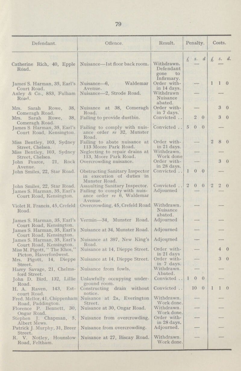 79 Defendant. Offence. Result. Penalty. Costs. £ s. d £ s. d. Catherine Rich, 40, Epple Road. Nuisance—1st floor back room. Withdrawn. Defendant gone to Infirmary. — James S. Harman, 35, Earl's Court Road. Nuisance—6, Waldemar Avenue. Order with in 14 days. — 1 1 0 Anley & Co., 853, Fulham Road. Nuisance—2, Strode Road. Withdrawn Nuisance abated. — Mrs. Sarah Rowe, 38, Comeragh Road. Nuisance at 38, Comeragh Road. Order with in 7 days. — 3 0 Mrs. Sarah Rowe, 38, Comeragh Road. Failing to provide dustbin. Convicted 2 0 3 0 James S Harman, 35, Earl's Court Road, Kensington. Failing to comply with nuis ance order re 32, Munster Road. Convicted 5 0 0 — Miss Bentley, 103, Sydney Street, Chelsea. Failing to abate nuisance at 113 Moore Park Road. Order with in 21 days. — 2 8 0 Miss Bentley, 103, Sydney Street, Chelsea. Neglecting to repair drains at 113, Moore Park Road. Withdrawn. Work done — — John Pearce, 21, Rock Avenue. Overcrowding nuisance. Order with in 28 days. — 3 0 John Smiles, 22, Star Road. Obstructing Sanitary Inspector in execution of duties in Munster Road. Convicted 1 0 0 — John Smiles, 22, Star Road. Assaulting Sanitary Inspector. Convicted 2 0 0 2 2 0 James S. Harman, 35, Earl's Court Road, Kensington. Failing to comply with nuis ance order re 6, Waldemar Avenue. Adjourned — — Violet R. Francis, 45, Crefeld Road. Overcrowding, 45, Crefeld Road Withdrawn. Nuisance abated. — — James S. Harman, 35, Earl's Court Road, Kensington. Vermin—34, Munster Road. Adjourned — —— lames S. Harman, 35, Earl's Nuisance at 34, Munster Road. Adjourned — — Court Road, Kensington. James S. Harman, 35, Earl's Court Road, Kensington. Nuisance at 397, New King's Road. Adjourned — — Miss M. Pigott, The Rhos, Picton, Haverfordwest. Nuisance at 14, Dieppe Street. Order with in 21 days — 4 0 Mrs. Pigott, 14, Dieppe Street. Nuisance at 14, Dieppe Street. Order with in 7 days. — 3 0 Harry Savage, 21, Chelms ford Street. Nuisance from fowls. Withdrawn. Abated. — — John D. Bird, 132, Lillie Road. Unlawfully occupying under ground room. Convicted 1 0 0 — H. A. Raven, 143, Est court Road. Constructing drain without notice. Convicted 10 0 1 1 0 Fred. Mellor, 41, Chippenham Road, Paddington. Nuisance at 2a, Everington Street. Withdrawn. Work done. — — Florence P. Bennett, 30, Ongar Road. Nuisance at 30, Ongar Road. Withdrawn. Work done. — — Stephen J. Chapman, 5, Albert Mews. Nuisance from overcrowding. Order with in 28 days. — — Patrick J. Murphy, 31, Breer Street. Nuisance from overcrowding. Adjourned. — — R. V. Notley, Hounslow Road, Feltham. Nuisance at 27, Biscay Road. Withdrawn. Work done. — —