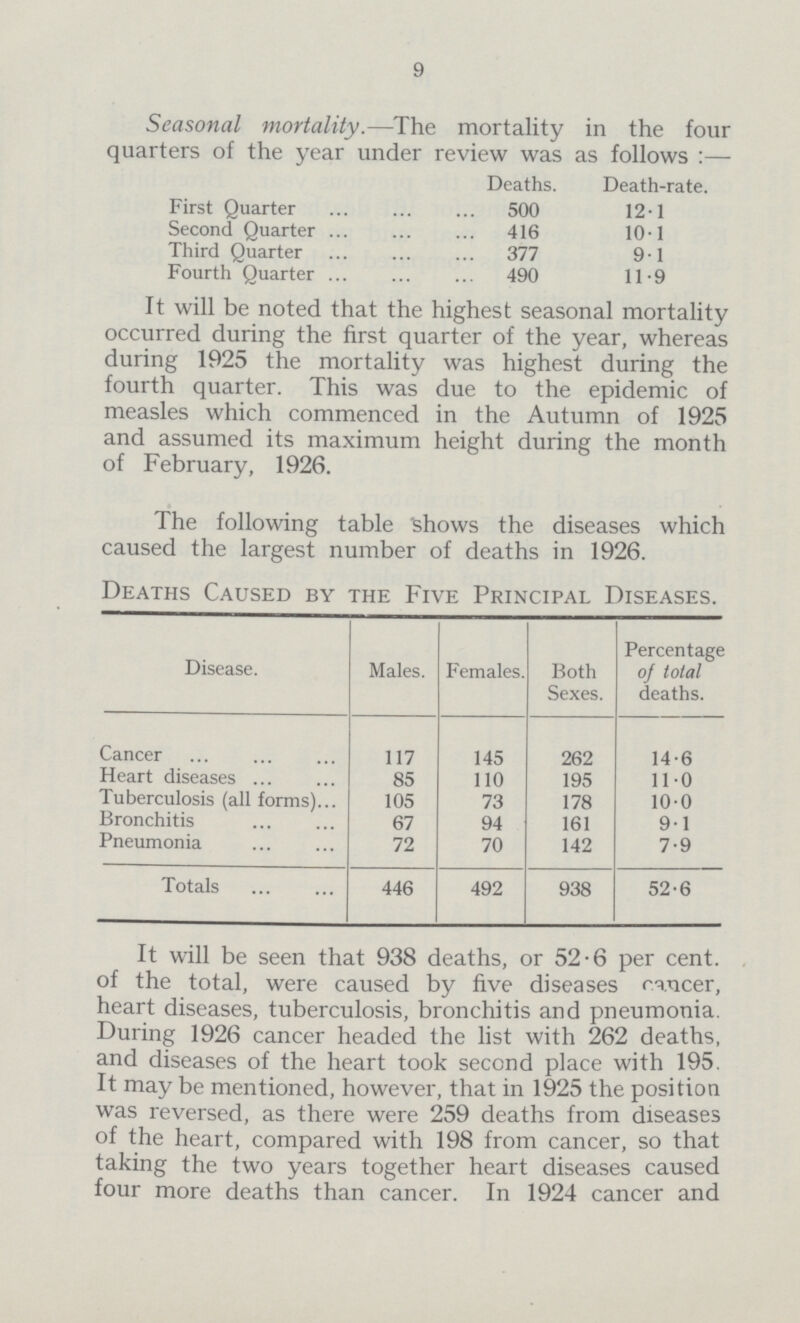 9 Seasonal mortality.—The mortality in the four quarters of the year under review was as follows:— Deaths. Death-rate. First Quarter 500 12.1 Second Quarter 416 10.1 Third Quarter 377 9.1 Fourth Quarter 490 11.9 It will be noted that the highest seasonal mortality occurred during the first quarter of the year, whereas during 1925 the mortality was highest during the fourth quarter. This was due to the epidemic of measles which commenced in the Autumn of 1925 and assumed its maximum height during the month of February, 1926. The following table shows the diseases which caused the largest number of deaths in 1926. Deaths Caused by the five Principal Diseases. Disease. Males. Females. Both Sexes. Percentage of total deaths. Cancer 117 145 262 14.6 Heart diseases 85 110 195 11.0 Tuberculosis (all forms) 105 73 178 10.0 Bronchitis 67 94 161 9.1 Pneumonia 72 70 142 7.9 Totals 446 492 938 52.6 It will be seen that 938 deaths, or 52.6 per cent. of the total, were caused by five diseases cancer, heart diseases, tuberculosis, bronchitis and pneumonia. During 1926 cancer headed the list with 262 deaths, and diseases of the heart took second place with 195. It may be mentioned, however, that in 1925 the position was reversed, as there were 259 deaths from diseases of the heart, compared with 198 from cancer, so that taking the two years together heart diseases caused four more deaths than cancer. In 1924 cancer and