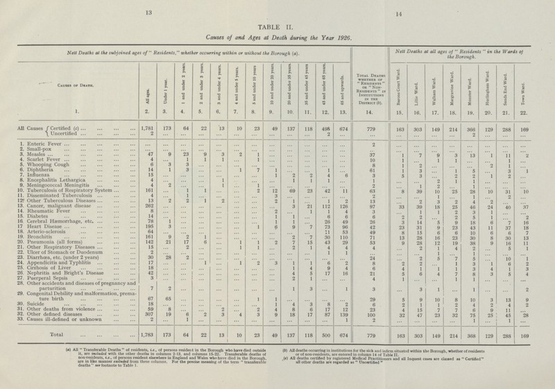 13 TABLE II. Causes of and Ages at Death during the Year 1926. Nett Deaths at the subjoined ages of Residents, whether occurring within or without the Borough (a). Total Deaths whether of Residents in Institutions in the District (b). Nett Deaths at all ages of Residents  in the Wards of the Borough. Causes or Death. All ages. Under 1 year. 1 and under 2 years. 2 and under 3 years. 3 and under 4 years. 4 and under 5 years. 5 and under 10 years 10 and under 20 years. 20 and under 35 years. 35 and under 45 years 45 and under 65 years. 65 and upwards. Barons Court Ward. Lillie Ward. Walham Ward. Margravine Ward. Munster Ward. Hurlingham Ward. Sands End Ward. Town Ward. 1. 2. 3. 4. 5. 6. 7. 8. 9. 10. 11. 12. 13. 14. 15. 16. 17. 18. 19. 20. 21. 22. All Causes Certified (c) 1,781 173 64 22 13 10 23 49 137 118 498 674 779 163 303 149 214 366 129 288 169 Uncertified 2 ... ... ... ... ... ... ... ... ... 2 ... ... ... ... ... ... 2 ... ... ... 1. Enteric Fever ... ... ... ... ... ... ... ... ... ... ... ... 2 ... ... ... ... ... ... ... ... 2. Small-pox ... ... ... ... ... ... ... ... ... ... ... ... ... ... ... ... ... ... ... ... ... 3. Measles 47 9 23 9 3 2 1 ... ... ... ... ... 37 1 7 9 3 13 1 11 2 4. Scarlet Fever 4 ... 1 1 1 ... 1 ... ... ... ... ... 10 1 1 1 ... ... 1 ... 5. Whooping Cough 6 3 3 ... ... ... ... ... ... ... ... ... 8 1 2 ... ... ... 2 1 ... 6. Diphtheria 14 1 3 ... ... 1 7 1 ... ... 1 ... 61 1 3 ... 1 5 ... 3 1 7. Influenza 15 ... ... ... ... ... ... 1 2 2 4 8 3 5 5 ... 2 2 1 2 ... 8. Encephalitis Lethargica 4 ... ... ... 1 ... ... ... 1 1 1 ... 1 5 3 2 z 1 1 1 2 ... 9. Meningococcal Meningitis 4 2 ... ... 1 ... 1 ... ... ... ... ... 2 ... 1 2 ... 1 ... ... ... 10. Tuberculosis of Respiratory System 161 ... 1 1 ... ... 2 12 69 23 42 11 63 8 39 10 25 28 10 31 10 11. Disseminated Tuberculosis 4 ... 1 ... ... ... ... 3 ... ... ... ... 2 ... ... 1 ... 1 ... 2 ... 12. Other Tuberculous Diseases 13 2 2 1 2 ... 2 1 ... 1 2 13 2 3 2 4 2 ... ... 13. Cancer, malignant disease 262 ... ... ... ... ... ... ... 3 21 112 126 97 33 39 18 25 46 24 40 37 14. Rheumatic Fever 8 ... ... ... ... ... ... 2 ... 1 1 4 3 ... 1 1 2 3 1 ... 15. Diabetes 14 ... ... ... ... ... ... 1 1 ... 6 6 6 2 2 ... 2 5 1 ... 2 16. Cerebral Haemorrhage, etc. 78 1 ... ... ... ... ... 1 1 ... 26 49 26 3 14 5 9 18 6 7 16 17 Heart Disease 195 3 ... ... ... ... 1 6 9 7 73 96 42 23 31 9 23 43 11 37 18 18. Arterio-sclerosis 64 ... ... ... ... ... ... ... ... ... 6 53 49 8 15 6 6 10 6 6 7 19. Bronchitis 161 9 2 1 ... ... ... ... 2 7 30 110 71 13 28 16 23 30 8 30 13 20. Pneumonia (all forms) 142 21 17 6 ... 1 1 2 7 15 43 29 53 9 28 12 19 38 9 16 11 21. Other Respiratory Diseases 15 ... 2 ... ... 1 1 ... 2 1 4 4 4 ... 2 1 4 2 ... 5 1 22. Ulcer of Stomach or Duodenum 2 ... ... ... ... ... ... ... ... ... 1 1 ... ... ... 1 ... 1 ... ... ... 23. Diarrhoea, etc. (under 2 years) 30 28 2 ... ... ... ... ... ... ... ... ... 24 ... 2 5 7 5 10 1 24. Appendicitis and Typhlitis 17 ... ... 1 ... 1 2 3 1 1 6 2 8 2 2 ... 1 3 1 10 6 2 25. Cirrhosis of Liver 18 ... ... ... ... ... ... ... 1 4 9 4 6 4 1 1 1 3 4 1 ... 26. Nephritis and Bright's Disease 42 ... ... ... ... ... ... ... 4 5 17 16 21 5 6 4 1 7 3 8 3 1 5 3 4 27. Puerperal Sepsis 3 ... ... ... ... ... ... ... 2 1 ... ... 4 1 ... ... 1 1 ... ... ... 28. Other accidents and diseases of pregnancy and parturition 7 2 ... ... ... ... ... ... 1 3 ... 1 3 ... 3 1 ... 1 ... ... 2 29. Congenital Debility and malformation, prema ture birth 67 65 ... ... ... ... 1 1 ... ... ... ... 29 5 9 10 8 10 3 13 9 30. Suicide 18 ... ... ... ... ... ... 1 4 3 8 2 6 2 1 1 2 4 2 4 2 31. Other deaths from violence 59 8 ... ... 2 ... 2 4 8 6 17 12 23 4 1 7 7 6 9 11 ... 32. Other defined diseases 307 19 6 2 3 4 3 9 18 17 87 139 100 32 47 23 32 75 25 45 28 33. Causes ill-defined or unknown 2 ... 1 ... ... ... ... ... ... ... ... 1 2 ... ... ... ... 1 ... 1 ... Total 1,783 173 64 22 13 10 23 49 137 118 500 674 779 163 303 149 214 368 129 288 169 14 (a) All Transferable Deaths of residents, i.e., of persons resident in the Borough who have died outside it, are included with the other deaths in columns 2-13. and columns 15-22. Transferable deaths of non-residents, i.e., of persons resident elsewhere in England and Wales who have died in the Borough, are in like manner excluded from these columns. For the precise meaning of the term transferable deaths see footnote to Table 1. (b) All deaths occurring in institutions for the sick and infirm situated within the Borough, whether of residents or of non-residents, are entered in column 14 of Table II. (c) All deaths certified by registered Medical Practitioners and all Inquest cases are classed as Certified all other deaths are regarded as Uncertified