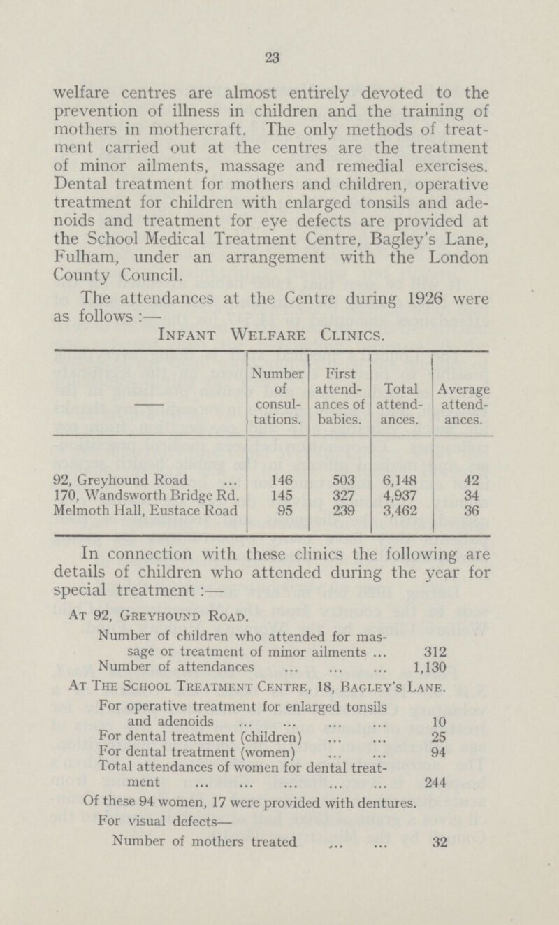 23 welfare centres are almost entirely devoted to the prevention of illness in children and the training of mothers in mothercraft. The only methods of treat ment carried out at the centres are the treatment of minor ailments, massage and remedial exercises. Dental treatment for mothers and children, operative treatment for children with enlarged tonsils and ade noids and treatment for eye defects are provided at the School Medical Treatment Centre, Bagley's Lane, Fulham, under an arrangement with the London Countv Council. The attendances at the Centre during 1926 were as follows :— Infant Welfare Clinics. Number of consul tations. First attend ances of babies. Total attend ances. Average attend ances. 92, Greyhound Road 146 503 6,148 42 170, Wandsworth Bridge Rd. 145 327 4,937 34 Melmoth Hall, Eustace Road 95 239 3,462 36 In connection with these clinics the following are details of children who attended during the year for special treatment :— At 92, Greyhound Road. Number of children who attended for mas sage or treatment of minor ailments 312 Number of attendances 1,130 At The School Treatment Centre, 18, Bagley's Lane. For operative treatment for enlarged tonsils and adenoids 10 For dental treatment (children) 25 For dental treatment (women) 94 Total attendances of women for dental treat ment 244 Of these 94 women, 17 were provided with dentures. For visual defects Number of mothers treated 32