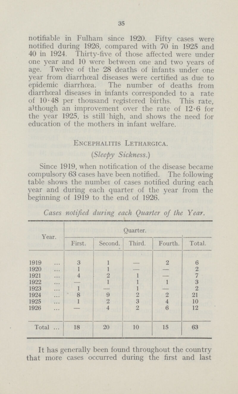 35 notifiable in Fulham since 1920. Fifty cases were notified during 1926, compared with 70 in 1925 and 40 in 1924. Thirty-five of those affected were under one year and 10 were between one and two years of age. Twelve of the 28 deaths of infants under one year from diarrhœal diseases were certified as due to epidemic diarrhoea. The number of deaths from diarrhceal diseases in infants corresponded to a rate of 10.48 per thousand registered births. This rate, although an improvement over the rate of 12.6 for the year 1925, is still high, and shows the need for education of the mothers in infant welfare. Encephalitis Lethargica. (,Sleepy Sickness.) Since 1919, when notification of the disease became compulsory 63 cases have been notified. The following table shows the number of cases notified during each year and during each quarter of the year from the beginning of 1919 to the end of 1926. Cases notified during each Quarter of the Year. Year. Quarter. First. Second. Third. Fourth. Total. 1919 3 1 - 2 6 1920 1 1 — — 2 1921 4 2 1 — 7 1922 — 1 1 1 3 1923 1 — 1 — 2 1924 8 9 2 2 21 1925 1 2 3 4 10 1926 4 2 6 12 Total 18 20 10 15 63 It has generally been found throughout the country that more cases occurred during the first and last