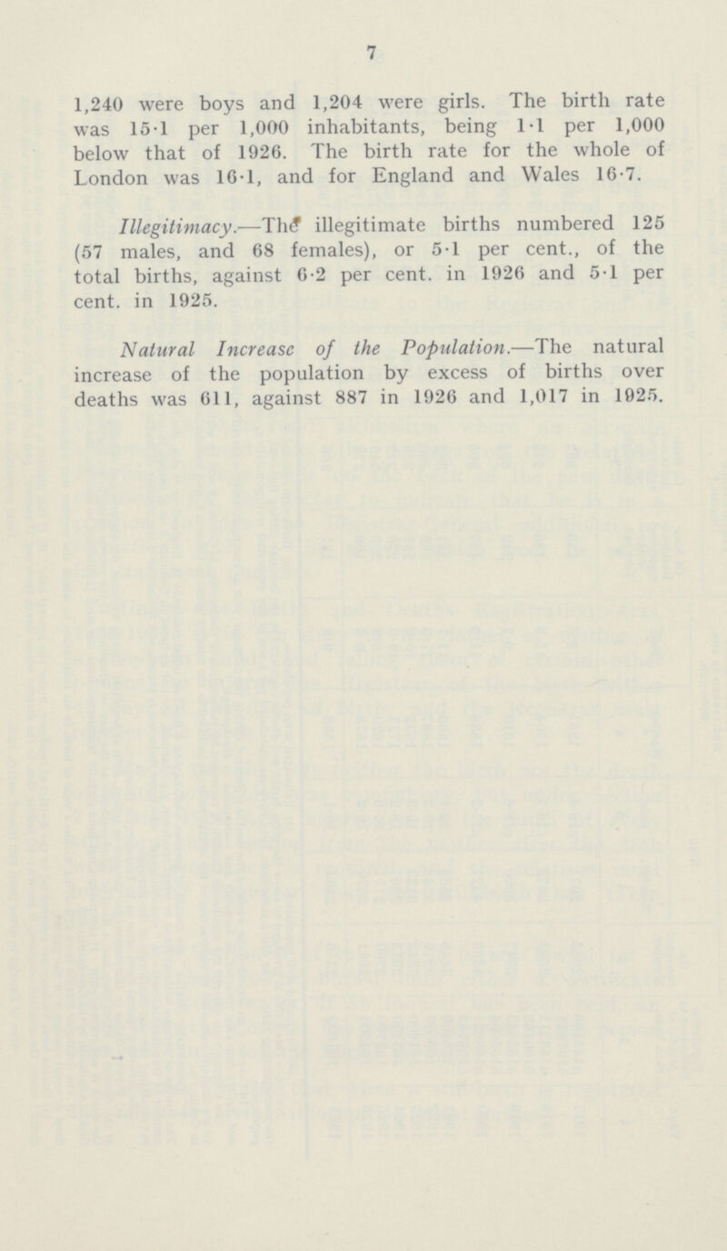 7 1,240 were boys and 1,204 were girls. The birth rate was 15.1 per 1,000 inhabitants, being 1.1 per 1,000 below that of 1926. The birth rate for the whole of London was 16.1, and for England and Wales 16.7. Illegitimacy.-—The illegitimate births numbered 125 (57 males, and 68 females), or 5.1 per cent., of the total births, against 6.2 per cent, in 1926 and 5.1 per cent, in 1925. Natural Increase of the Population.—The natural increase of the population by excess of births over deaths was 611, against 887 in 1926 and 1,017 in 1925.