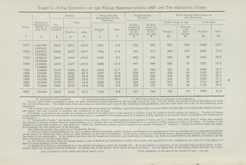 8 Table I.—Vital Statistics of the Whole Borough during 1927 and Ten preceding Years. Year. Population Estimated to Middle of each Year. Births. Total Deaths Registered in the Borough. Transferable deaths.† Nett Deaths Belonging to the Borough. Un corrected Number. Nett. Under i Year of Age. At all Ages. Of Non Residents registered in the Borough. Of Resi dents not registered in the Borough. Number. • Rate. Number. * Rate per 1,000 Nett Births. Number. * Rate. Number. Rate. 13 1 2 3 4 5 6 7 8 9 10 11 12 1917 al45186 2852 2971 cl8.4 1251 8.6 139 882 323 109 1994 13.7 b161841 1918 al43211 2593 2672 cl6.7 1704 11.9 186 973 286 107 2491 17.4 b160463 1919 al52543 2947 3000 cl8.6 1510 9.7 242 634 250 83 1902 12.2 b155904 1920 a158621 4383 4327 c27.2 1888 11.9 457 396 320 74 1827 11.5 b158989 1921 159400 3546 3528 22.1 1865 11.7 381 382 291 83 1866 11.7 1922 159500 3210 3242 20.3 1897 11.9 362 400 224 69 1935 12.1 1923 161600 3312 3123 19.3 1632 10.0 252 328 199 64 1708 10.5 1924 163100 2975 2967 18.2 1717 10.5 270 373 214 72 1820 11.1 1925 163700 2780 2771 16.9 1620 9.9 209 343 211 76 1754 10.7 1926 164300 2691 2670 16.2 1578 9.6 168 373 173 64 1783 10.8 1927 161900 2356 2444 15.1 1588 9.8 121 366 162 66 1833 11.3 (a) Estimated civil population. (b) Estimated total population. (c) Birth-rate calculated on estimated total population. Notes.—This Table is arranged to show the gross births and deaths registered in the borough during the year, and the births and deaths properly belonging to it with the corresponding rates. The death-rates from 1915-1919 are calculated per 1,000 of the estimated civil population, and the other rates per 1,000 of the estimated gross population. * In Column 6 are included the whole of the deaths registered during the calendar year as having actually occurred within the borough, but excluding the deaths of Soldiers and Sailors that have occurred in hospitals and institutions in the borough. In Column 12 is entered the number in Column 6, corrected by subtraction of the number in Column 8 and by addition of the number in Column 9. Deaths in Column 10 are similarly corrected by subtraction of the deaths under 1, included in the number given in Column 8, and by addition of the deaths under 1 included in the number given in Column 9. † Transferable Deaths are deaths of persons who, having a fixed or usual residence in England or Wales, die in a district other than that in which they resided. The deaths of persons without fixed or usual residence, e.g., casuals, are not included in Columns 8 or 9, except in certain instances under 3 (b) below. In Column 8 the number of transferable deaths of  non-residents  which are deducted is stated, and in Column 9 the number of deaths of  residents  outside the district which are added in calculating the nett death-rate of the Borough. The following special cases arise as to Transferable Deaths :— (1) Persons dying in Institutions for the sick or infirm, such as hospitals, lunatic asylums, workhouses and nursing homes (but not almshouses) are regarded as residents of the district in which they had a fixed or usual residence at the time of admission. If the person dying in an Institution had no fixed residence at the time of admission, the death is not transferable. If the patient has been directly transferred from one such Institution to another, the death is transferable to the district of residence at the time of admission to the first institution. (2) The deaths of infants born and dying within a year of birth in an Institution to which the mother was admitted for her confinement are referred to the district of fixed or usual residence of the parent. (3) Deaths from Violence are referred (a) to the district of residence, under the general rule; (b) if this district is unknown, or the deceased had no fixed abode, to the district where the accident occurred, if known ; (c) failing this, to the district where death occurred, if known ; and (d) failing this, to the district where the body was found. Area of District in acres (land and inland water), 1706. Total population at all ages at the Census of 1921 : 157,938.