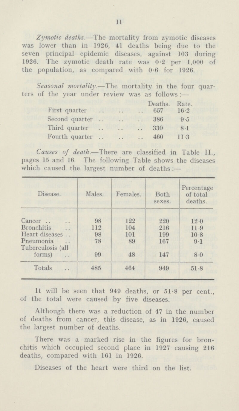 11 Zymotic deaths.—The mortality from zymotic diseases was lower than in 1926, 41 deaths being due to the seven principal epidemic diseases, against 103 during 1926. The zymotic death rate was 0.2 per 1,000 of the population, as compared with 0.6 for 1926. Seasonal mortality.—The mortality in the four quar ters of the year under review was as follows :— Deaths. Rate. First quarter 657 16.2 Second quarter 386 9.5 Third quarter 330 8.1 Fourth quarter 460 11.3 Causes of death.—There are classified in Table II., pages 15 and 16. The following Table shows the diseases which caused the largest number of deaths :— Disease. Males. Females. Both sexes. Percentage of total deaths. Cancer 98 122 220 120 Bronchitis 112 104 216 11.9 Heart diseases 98 101 199 10.8 Pneumonia 78 89 167 9.1 Tuberculosis (all forms) 99 48 147 8.0 Totals 485 464 949 51.8 It will be seen that 949 deaths, or 51.8 per cent., of the total were caused by five diseases. Although there was a reduction of 47 in the number of deaths from cancer, this disease, as in 1926, caused the largest number of deaths. There was a marked rise in the figures for bron chitis which occupied second place in 1927 causing 216 deaths, compared with 161 in 1926. Diseases of the heart were third on the list.