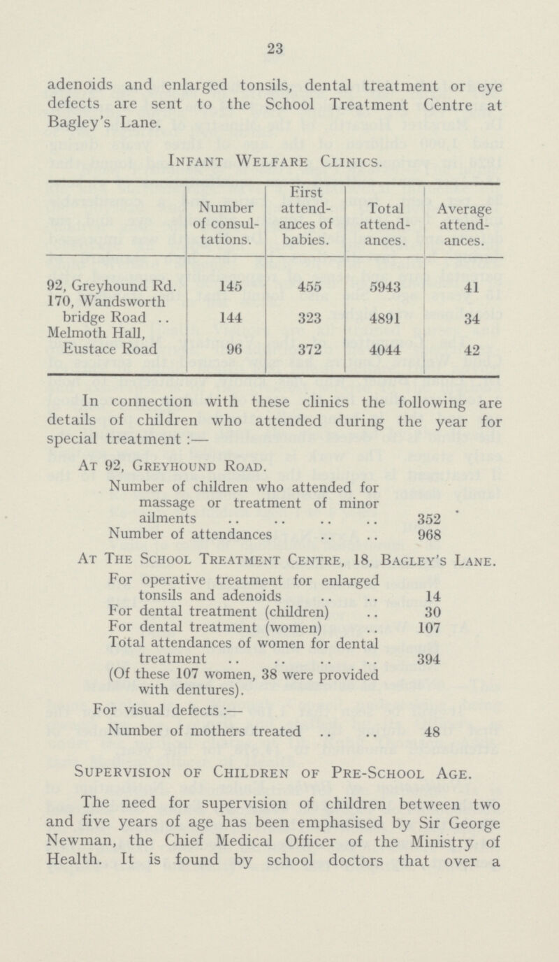 23 adenoids and enlarged tonsils, dental treatment or eye defects are sent to the School Treatment Centre at Bagley's Lane. Infant Welfare Clinics. Number of consul tations. First attend ances of babies. Total attend ances. Average attend ances. 92, Greyhound Rd 145 455 5943 41 170, Wandsworth bridge Road 144 323 4891 34 Melmoth Hall, Eustace Road 96 372 4044 42 In connection with these clinics the following are details of children who attended during the year for special treatment :— At 92, Greyhound Road. Number of children who attended for massage or treatment of minor ailments 352 Number of attendances 968 At The School Treatment Centre, 18, Bagley's Lane. For operative treatment for enlarged tonsils and adenoids 14 For dental treatment (children) 30 For dental treatment (women) 107 Total attendances of women for dental treatment 394 (Of these 107 women, 38 were provided with dentures). For visual defects :— Number of mothers treated 48 Supervision of Children of Pre-School Age. The need for supervision of children between two and five years of age has been emphasised by Sir George Newman, the Chief Medical Officer of the Ministry of Health. It is found by school doctors that over a
