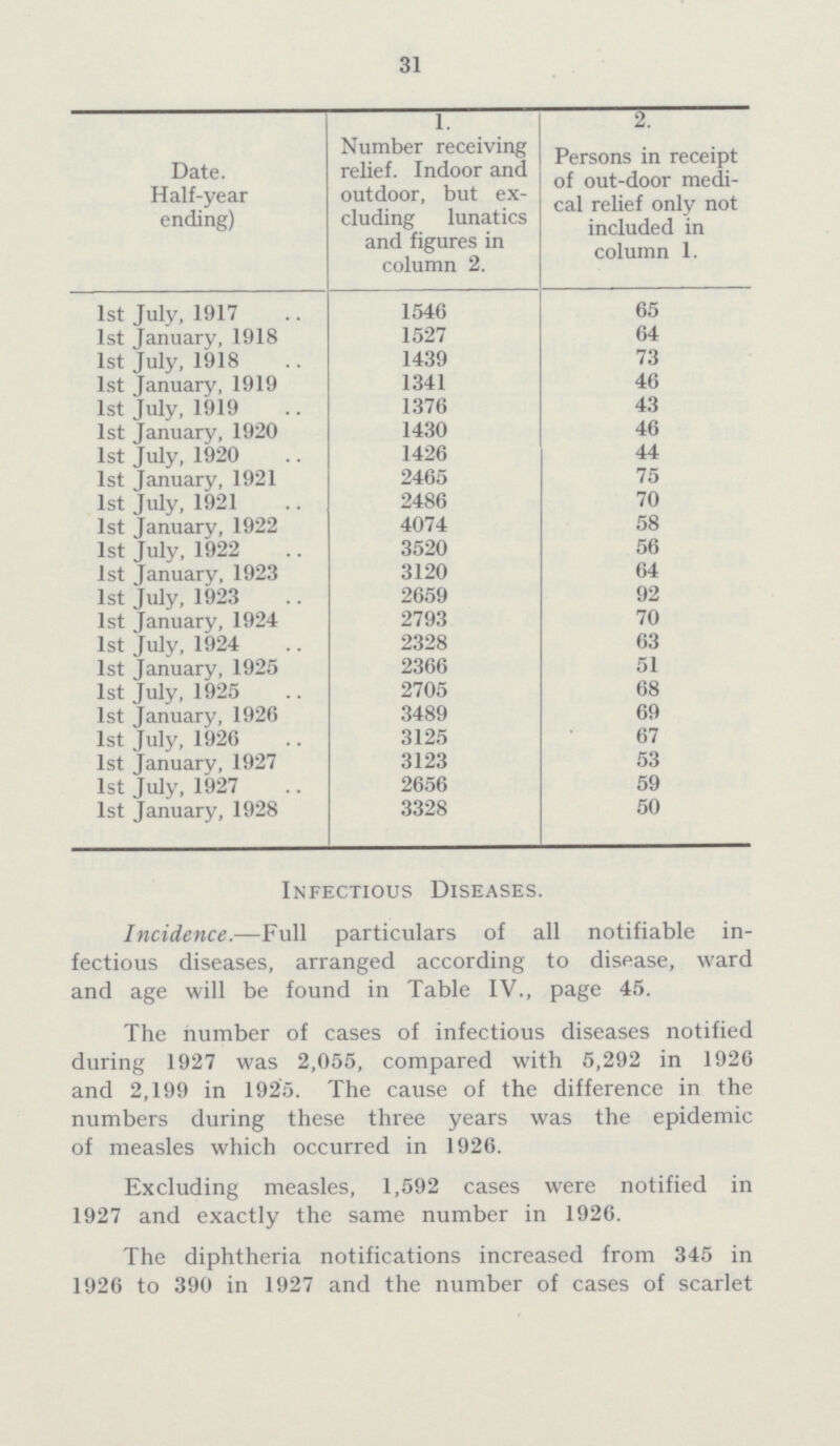 31 Date. Half-year ending) 1. Number receiving relief. Indoor and outdoor, but ex cluding lunatics and figures in column 2. 2. Persons in receipt of out-door medi cal relief only not included in column 1. 1st July, 1917 1546 65 1st January, 1918 1527 64 1st July, 1918 1439 73 1st January, 1919 1341 46 1st July, 1919 1376 43 1st January, 1920 1430 46 1st July, 1920 1426 44 1st January, 1921 2465 75 1st July, 1921 2486 70 1st January, 1922 4074 58 1st July, 1922 3520 56 1st January, 1923 3120 64 1st July, 1923 2659 92 1st January, 1924 2793 70 1st July, 1924 2328 63 1st January, 1925 2366 51 1st July, 1925 2705 68 1st January, 1926 3489 69 1st July, 1926 3125 67 1st January, 1927 3123 53 1st July, 1927 2656 59 1st January, 1928 3328 50 Infectious Diseases. Incidence.—Full particulars of all notifiable in fectious diseases, arranged according to disease, ward and age will be found in Table IV., page 45. The number of cases of infectious diseases notified during 1927 was 2,055, compared with 5,292 in 1926 and 2,199 in 1925. The cause of the difference in the numbers during these three years was the epidemic of measles which occurred in 1926. Excluding measles, 1,592 cases were notified in 1927 and exactly the same number in 1926. The diphtheria notifications increased from 345 in 1926 to 390 in 1927 and the number of cases of scarlet
