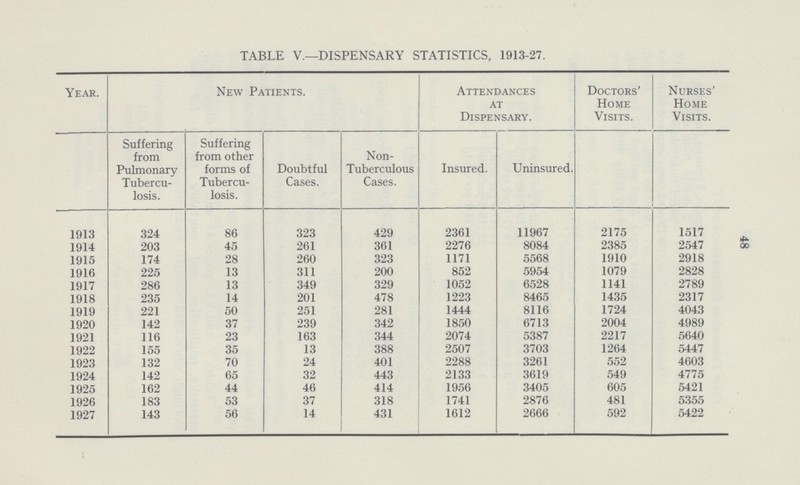 48 TABLE V.—DISPENSARY STATISTICS, 1913-27. Year. New Patients. Attendances at Dispensary. Doctors' Home Visits. Nurses' Home Visits. Suffering from Pulmonary Tubercu losis. Suffering from other forms of Tubercu losis. Doubtful Cases. Non Tuberculous Cases. Insured. Uninsured. 1913 324 86 323 429 2361 11967 2175 1517 1914 203 45 261 361 2276 8084 2385 2547 1915 174 28 260 323 1171 5568 1910 2918 1916 225 13 311 200 852 5954 1079 2828 1917 286 13 349 329 1052 6528 1141 2789 1918 235 14 201 478 1223 8465 1435 2317 1919 221 50 251 281 1444 8116 1724 4043 1920 142 37 239 342 1850 6713 2004 4989 1921 116 23 163 344 2074 5387 2217 5640 1922 155 35 13 388 2507 3703 1264 5447 1923 132 70 24 401 2288 3261 552 4603 1924 142 65 32 443 2133 3619 549 4775 1925 162 44 46 414 1956 3405 605 5421 1926 183 53 37 318 1741 2876 481 5355 1927 143 56 14 431 1612 2666 592 5422