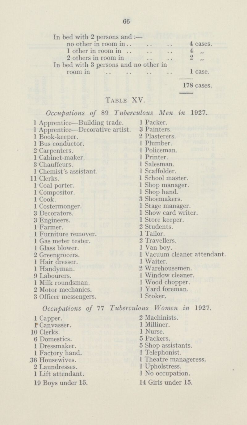 66 In bed with 2 persons and:— no other in room in 4 cases. 1 other in room in 4 „ 2 others in room in 2 „ In bed with 3 persons and no other in room in 1 case. 178 cases. Table XV. Occupations of 89 Tuberculous Men in 1927. 1 Apprentice—Building trade. 1 Packer. 1 Apprentice—Decorative artist. 3 Painters. 1 Book-keeper. 2 Plasterers. 1 Bus conductor. 1 Plumber. 2 Carpenters. 1 Policeman. 1 Cabinet-maker. 1 Printer. 3 Chauffeurs. 1 Salesman. 1 Chemist's assistant. 1 Scaffolder. 11 Clerks. 1 School master. 1 Coal porter. 1 Shop manager. 1 Compositor. 1 Shop hand. 1 Cook. 3 Shoemakers. 1 Costermonger. 1 Stage manager. 3 Decorators. 1 Show card writer. 3 Engineers. 1 Store keeper. 1 Farmer. 2 Students. 1 Furniture remover. 1 Tailor. 1 Gas meter tester. 2 Travellers. 1 Glass blower. 1 Van boy. 2 Greengrocers. 1 Vacuum cleaner attendant 1 Hair dresser. 1 Waiter. 1 Handyman. 2 Warehousemen. 9 Labourers. 1 Window cleaner. 1 Milk roundsman. 1 Wood chopper. 2 Motor mechanics. 1 Yard foreman. 3 Officer messengers. 1 Stoker. Occupations of 77 Tuberculous Women in 1927. 1 Capper. 2 Machinists. 1 Canvasser. 1 Milliner. 10 Clerks. 1 Nurse. 6 Domestics. 5 Packers. 1 Dressmaker. 5 Shop assistants. 1 Factory hand. 1 Telephonist. 36 Housewives. 1 Theatre manageress. 2 Laundresses. 1 Upholstress. 1 Lift attendant. 1 No occupation. 19 Boys under 15. 14 Girls under 15.