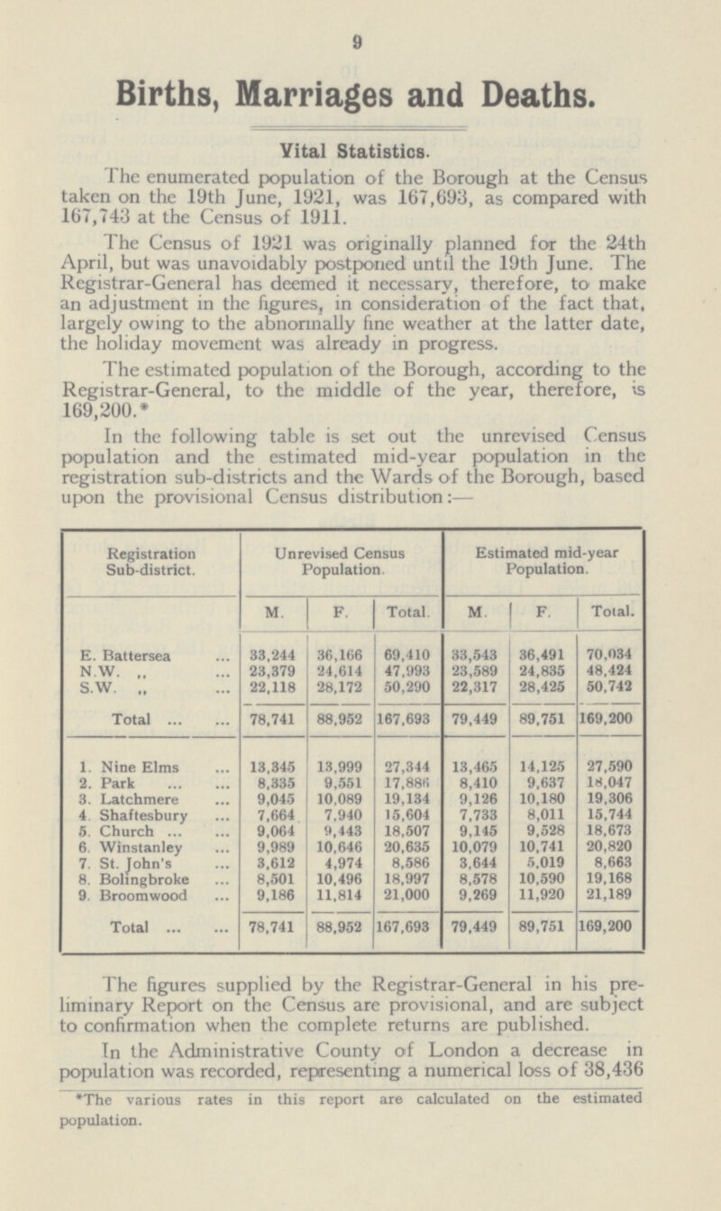9 Births, Marriages and Deaths. Vital Statistics. The enumerated population of the Borough at the Census taken on the 19th June, 1921, was 167,693, as compared with 167,743 at the Census of 1911. The Census of 1921 was originally planned for the 24th April, but was unavoidably postponed until the 19th June. The Registrar-General has deemed it necessary, therefore, to make an adjustment in the figures, in consideration of the fact that, largely owing to the abnormally fine weather at the latter date, the holiday movement was already in progress. The estimated population of the Borough, according to the Registrar-General, to the middle of the year, therefore, is 169,200.* In the following table is set out the unrevised Census population and the estimated mid-year population in the registration sub-districts and the Wards of the Borough, based upon the provisional Census distribution:— Registration Sub-district. Unrevised Census Population. Estimated mid-year Population. M. F. Total. M F. Total. E. Battersea 33,244 36,166 69,410 33,543 36,491 70,034 N.W. „ 23,379 24,614 47,993 23,589 24,835 48,424 S.W. „ 22,118 28,172 50,290 22,317 28,425 50,742 Total 78,741 88,952 167,693 79,449 89,751 169,200 1. Nine Elms 13,345 13,999 27,344 13,465 14,125 27,590 2. Park 8,335 9,551 17,886 8,410 9,637 18,047 3. Latchmere 9,045 10,089 19,134 9,126 10,180 19,306 4 Shaftesbury 7,664 7.940 15,604 7,733 8,011 15,744 5. Church 9,064 9,443 18,507 9,145 9,528 18,673 6. Winstanley 9,989 10,646 20,635 10,079 10,741 20,820 7. St. John's 3,612 4,974 8,586 3,644 5,019 8,663 8. Bolingbroke 8,501 10,496 18,997 8,578 10,590 19,168 9. Broomwood 9,186 11,814 21,000 9,269 11,920 21,189 Total 78,741 88,952 167,693 79,449 89,751 169,200 The figures supplied by the Registrar-General in his pre liminary Report on the Census are provisional, and are subject to confirmation when the complete returns are published. In the Administrative County of London a decrease in population was recorded, representing a numerical loss of 38,436 *The various rates in this report are calculated on the estimated population.