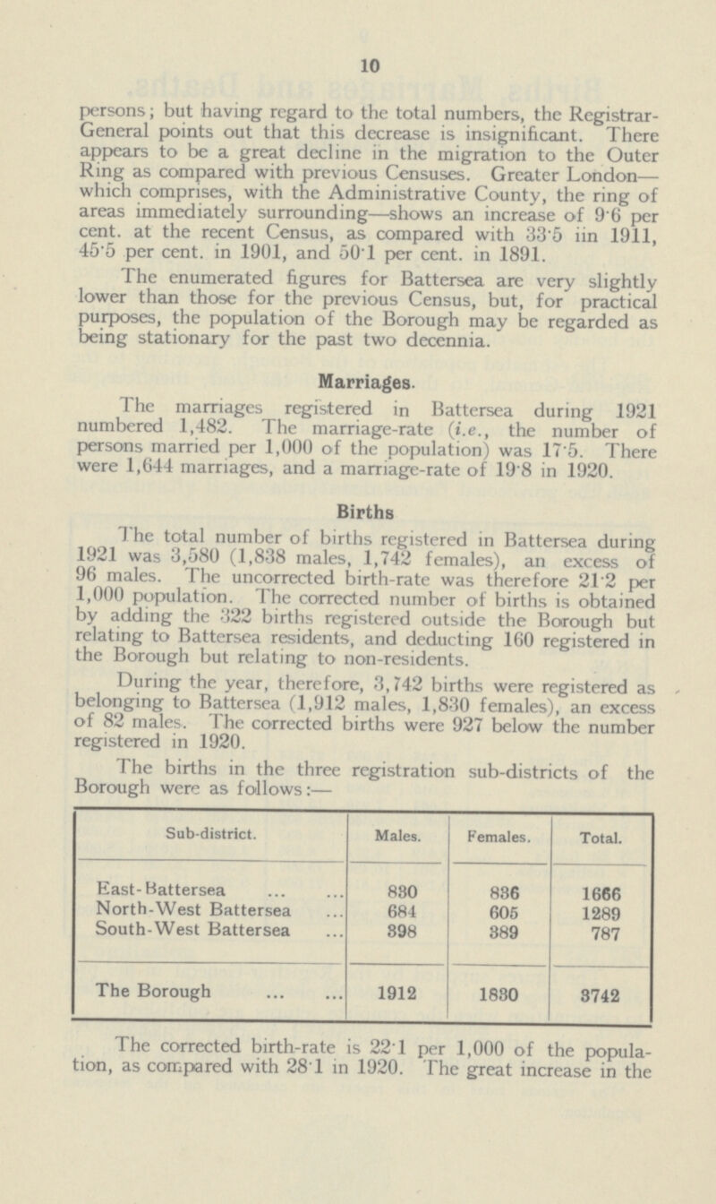10 persons; but having regard to the total numbers, the Registrar General points out that this decrease is insignificant. There appears to be a great decline in the migration to the Outer Ring as compared with previous Censuses. Greater London— which comprises, with the Administrative County, the ring of areas immediately surrounding—shows an increase of 9'6 per cent, at the recent Census, as compared with 33'5 iin 1911, 455 per cent, in 1901, and 501 per cent, in 1891. The enumerated figures for Battersea are very slightly lower than those for the previous Census, but, for practical purposes, the population of the Borough may be regarded as being stationary for the past two decennia. Marriages. The marriages registered in Battersea during 1921 numbered 1,482. The marriage-rate (i.e., the number of persons married per 1,000 of the population) was 175. There were 1,644 marriages, and a marriage-rate of 19'8 in 1920. Births J'he total number of births registered in Battersea during 1921 was 3,580 (1,838 males, 1,742 females), an excess of 96 males. The uncorrected birth-rate was therefore 212 per 1,000 population. The corrected number of births is obtained by adding the 322 births registered outside the Borough but relating to Battersea residents, and deducting 160 registered in the Borough but relating to non-residents. During the year, therefore, 3,742 births were registered as belonging to Battersea (1,912 males, 1,830 females), an excess of 82 males. The corrected births were 927 below the number registered in 1920. The births in the three registration sub-districts of the Borough were as follows:— Sub-district. Males. Females. Total. East-Battersea 880 886 1666 North-West Battersea 684 605 1289 South-West Battersea 898 889 787 The Borough 1912 1880 3742 The corrected birth-rate is 221 per 1,000 of the popula tion, as compared with 281 in 1920. The great increase in the