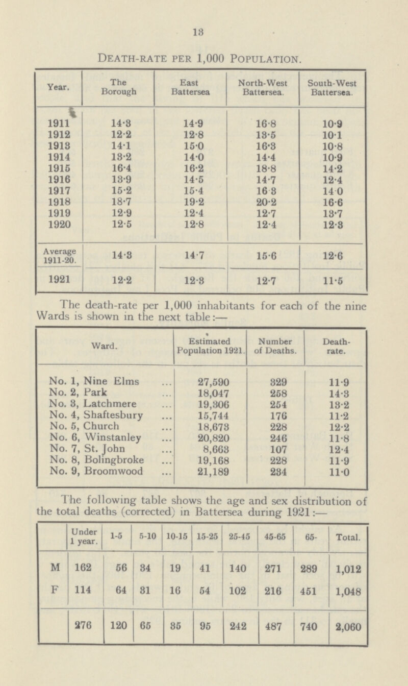 13 Death-rate per 1,000 Population. Year. The Borough East Battersea North-west Battersea. South-west Battersea. 1911 14.8 14.9 16.8 10.9 1912 12.2 12.8 18.5 10.1 1913 14.1 15.0 16.8 10.8 1914 18.2 14.0 14.4 10.9 1915 16.4 16.2 18.8 14.2 1916 13.9 14.5 14.7 12.4 1917 15.2 15.4 16.8 14.0 1918 18.7 19.2 20.2 16.6 1919 12.9 12.4 12.7 18.7 1920 12.5 12.8 12.4 12.8 Average 1911-20. 14.8 14.7 15.6 12.6 1921 12.2 12.8 12.7 11.6 The death-rate per 1,000 inhabitants for each of the nine Wards is shown in the next table:— Ward. Estimated Population 1921. Number of Deaths. Death rate. No. 1, Nine Elms 27,590 829 11.9 No. 2, Park 18,047 258 14.3 No. 8, Latchmere 19,806 254 18.2 No. 4, Shaftesbury 15,744 176 11.2 No. 5, Church 18,678 228 12.2 No. 6, Winstanley 20,820 246 11.8 No. 7, St. John 8,668 107 12.4 No. 8, Bolingbroke 19,168 228 11.9 No. 9, Broomwood 21,189 234 11.0 The following table shows the age and sex distribution of the total deaths (corrected) in Battersea during 1921:— Under 1 year. 1-5 5-10 10-15 15-25 25-45 45-65 65- Total. M 162 56 84 19 41 140 271 289 1,012 F 114 64 81 16 54 102 216 451 1,048 276 120 65 85 95 242 487 740 2,060