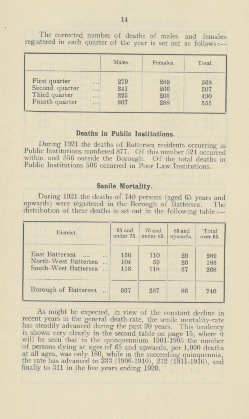 14 The corrected number of deaths of males and females registered in each quarter of the year is set out as follows:— Males. Females. Total. First quarter 279 289 568 Second quarter 241 266 507 Third quarter 225 205 430 Fourth quarter 267 288 555 Deaths in Public Institutions. During 1921 the deaths of Battersea residents occurring in Public Institutions numbered 877. Of this number 521 occurred within and 356 outside the Borough. Of the total deaths in Public Institutions 506 occurred in Poor Law Institutions. Senile Mortality. During 1921 the deaths of 740 persons (aged 65 years and upwards) were registered in the Borough of Battersea. The distribution of these deaths is set out in the following table:— District. 65 and under 75. 75 and under 85. 85 and upwards. Total over 65. East Battersea 150 110 29 289 North West Battersea 104 59 20 183 South West Battersea 113 118 37 268 Borough of Battersea 367 287 86 740 As might be expected, in view of the constant decline in recent years in the general death-rate, the senile mortality-rate has steadily advanced during the past 20 years. This tendency is shown very clearly in the second table on page 15, where it will be seen that in the quinquennium 1901-1905 the number of persons dying at ages of 65 and upwards, per 1,000 deaths at all ages, was only 180, while in the succeeding quinquennia, the rate has advanced to 233 (1906-1910), 272 (.1911-1916), and finally to 311 in the five years ending 1920.