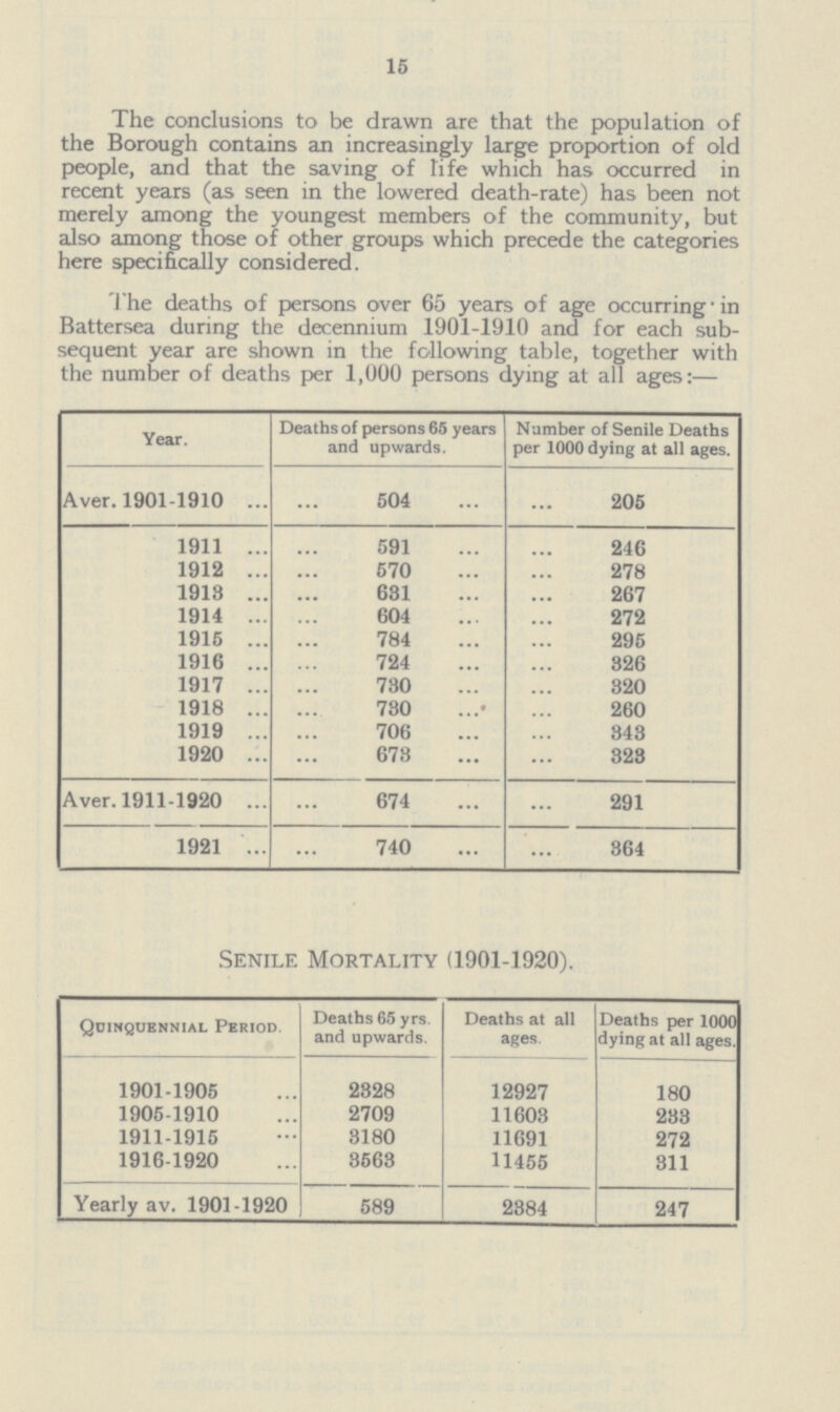 15 The conclusions to be drawn are that the population of the Borough contains an increasingly large proportion of old people, and that the saving of life which has occurred in recent years (as seen in the lowered death-rate) has been not merely among the youngest members of the community, but also among those of other groups which precede the categories here specifically considered. The deaths of persons over 65 years of age occurring in Battersea during the decennium 1901-1910 and for each sub sequent year are shown in the following table, together with the number of deaths per 1,000 persons dying at all ages:— Year. Deaths of persons 65 years and upwards. Number of Senile Deaths per 1000 dying at all ages. Aver. 1901-1910 504 205 1911 591 246 1912 570 278 1913 631 267 1914 604 272 1915 784 295 1916 724 326 1917 730 320 1918 730 260 1919 706 343 1920 673 323 Aver. 1911-1920 674 291 1921 740 364 Senile Mortality (1901-1920). Quinquennial Period. Deaths 65 yrs. and upwards. Deaths at all ages Deaths per 1000 dying at all ages. 1901-1905 2328 12927 180 1905-1910 2709 11603 233 1911-1915 3180 11691 272 1916-1920 3563 11455 311 Yearly av. 1901-1920 589 2384 247