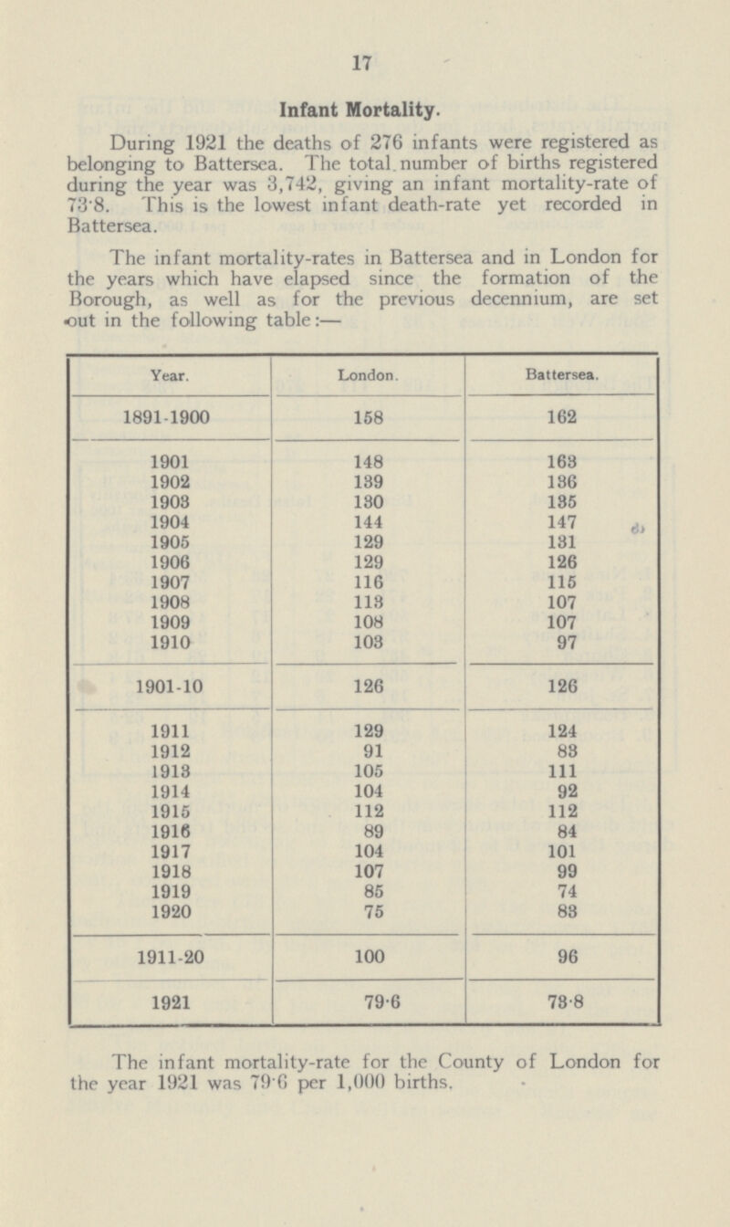 17 Infant Mortality. During 1921 the deaths of 276 infants were registered as belonging to Battersea. The total, number of births registered during the year was 3,742, giving an infant mortality-rate of 73.8. This is the lowest infant death-rate yet recorded in Battersea. I he infant mortality-rates in Battersea and in London for the years which have elapsed since the formation of the Borough, as well as for the previous decennium, are set out in the following table:— Year. London. Battersea. 1891-1900 158 162 1901 148 163 1902 139 136 1903 130 135 1904 144 147 1905 129 131 1906 129 126 1907 116 115 1908 118 107 1909 108 107 1910 103 97 1901-10 126 126 1911 129 124 1912 91 83 1913 105 111 1914 104 92 1915 112 112 1916 89 84 1917 104 101 1918 107 99 1919 85 74 1920 75 83 1911-20 100 96 1921 79.6 73.8 The infant mortality-rate for the County of London for the year 1921 was 79.6 per 1,000 births.
