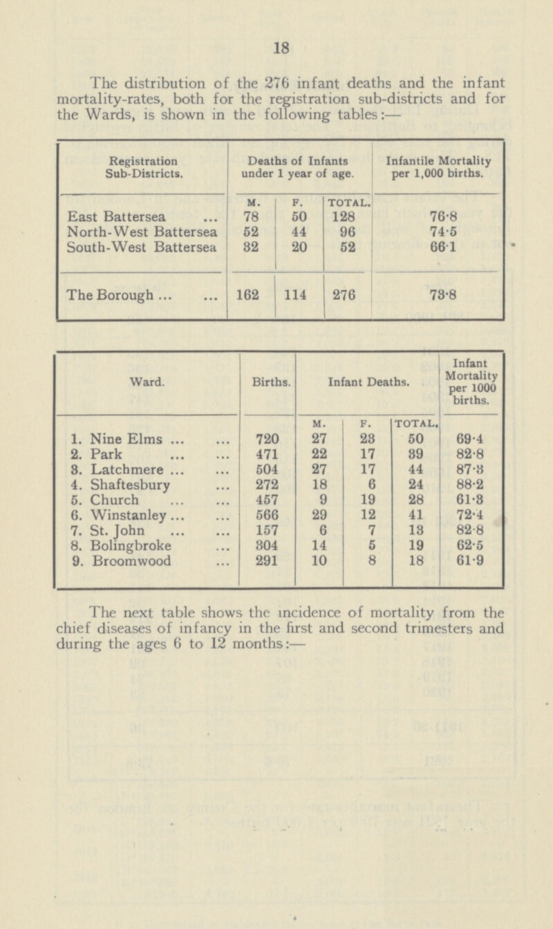 18 The distribution of the 276 infant deaths and the infant mortality-rates, both for the registration sub-districts and for the Wards, is shown in the following tables:— Registration Sub-Districts. Deaths of Infants under 1 year of age. Infantile Mortality per 1,000 births. M. F TOTAL. East Battersea 78 50 128 76.8 North West Battersea 52 44 96 74.5 South West Battersea 32 20 52 66.1 The Borough 162 114 276 73.8 Ward. Births. Infant Deaths. Infant Mortality per 1000 births. M. F. TOTAL. 1. Nine Elms 720 27 23 50 69.4 2. Park 471 22 17 39 82.8 3. Latchmere 504 27 17 44 87.3 4. Shaftesbury 272 18 6 24 88.2 5. Church 457 9 19 28 61.3 6. Winstanley 566 29 12 41 72.4 7. St. John 157 6 7 13 82.8 8. Bolingbroke 304 14 5 19 62.5 9. Broomwood 291 10 8 18 61.9 The next table shows the incidence of mortality from the chief diseases of infancy in the first and second trimesters and during the ages 6 to 12 months:—