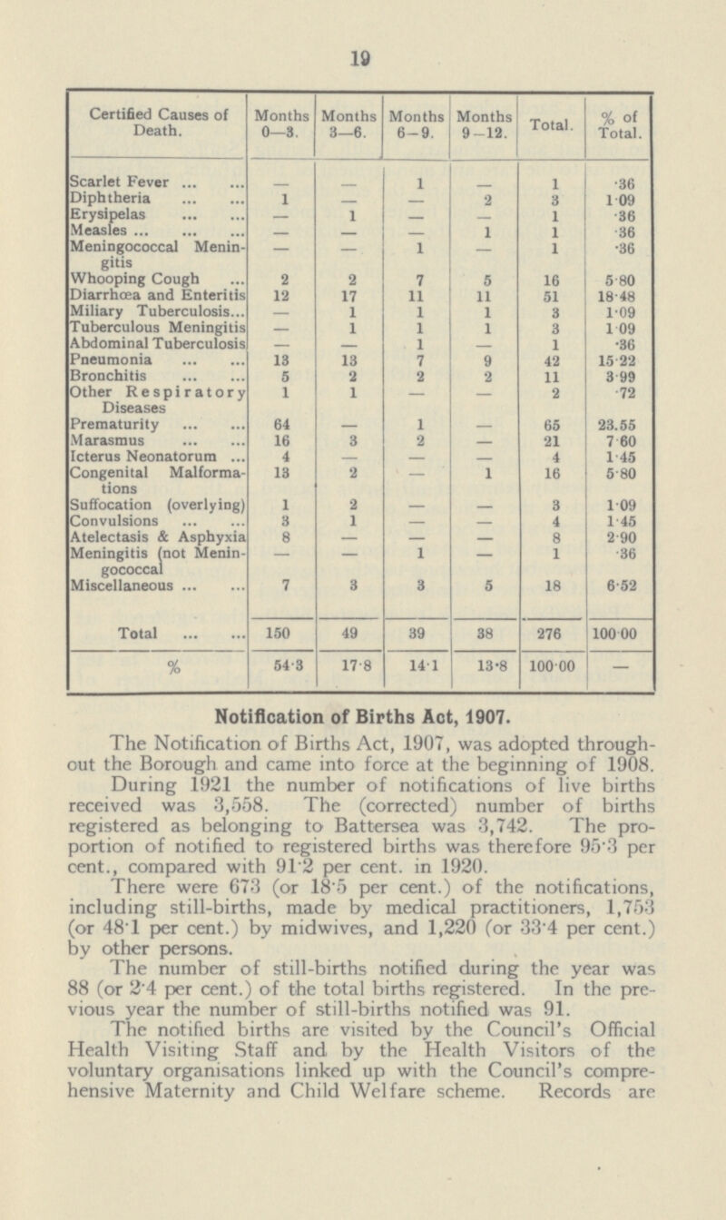 19 Certified Causes of Death. Months 0—3. Months 3—6. Months 6-9. Months 9 -12. Total. % of Total. Scarlet Fever - - 1 - 1 .36 Diphtheria 1 2 3 1.09 Erysipelas 1 1 .36 Measles 1 1 .36 Meningococcal Menin gitis — — 1 — 1 .36 Whooping Cough 2 2 7 5 16 5.80 Diarrhoea and Enteritis 12 17 11 11 51 18.48 Miliary Tuberculosis 1 1 1 3 1.09 Tuberculous Meningitis 1 1 1 3 1.09 Abdominal Tuberculosis 1 1 .36 Pneumonia 13 13 7 9 42 15.22 Bronchitis 5 2 2 2 11 3.99 Other Respiratory Diseases 1 1 — — 2 .72 Prematurity 64 — 1 — 65 23.55 Marasmus 16 3 2 21 7.60 Icterus Neonatorum 4 4 1.45 Congenital Malforma tions 13 2 - 1 16 5.80 Suffocation (overlying) 1 2 — — 3 1.09 Convulsions 3 1 — — 4 1.45 Atelectasis & Asphyxia 8 — — — 8 2.90 Meningitis (not Menin gococcal — — 1 — 1 .36 Miscellaneous 7 3 3 5 18 6.52 Total 150 49 39 38 276 100.00 % 54.3 17.8 14.1 13.8 100.00 — Notification of Births Act, 1907- The Notification of Births Act, 1907, was adopted through out the Borough and came into force at the beginning of 1908. During 1921 the number of notifications of live births received was 3,558. The (corrected) number of births registered as belonging to Battersea was 3,742. The pro portion of notified to registered births was therefore 95.3 per cent., compared with 91.2 per cent, in 1920. There were 673 (or 18.5 per cent.) of the notifications, including still-births, made by medical practitioners, 1,753 (or 481 per cent.) by midwives, and 1,220 (or 33'4 per cent.) by other persons. The number of still-births notified during the year was 88 (or 2.4 per cent.) of the total births registered. In the pre vious year the number of still-births notified was 91. The notified births are visited by the Council's Official Health Visiting Staff and by the Health Visitors of the voluntary organisations linked up with the Council's compre hensive Maternity and Child Welfare scheme. Records are