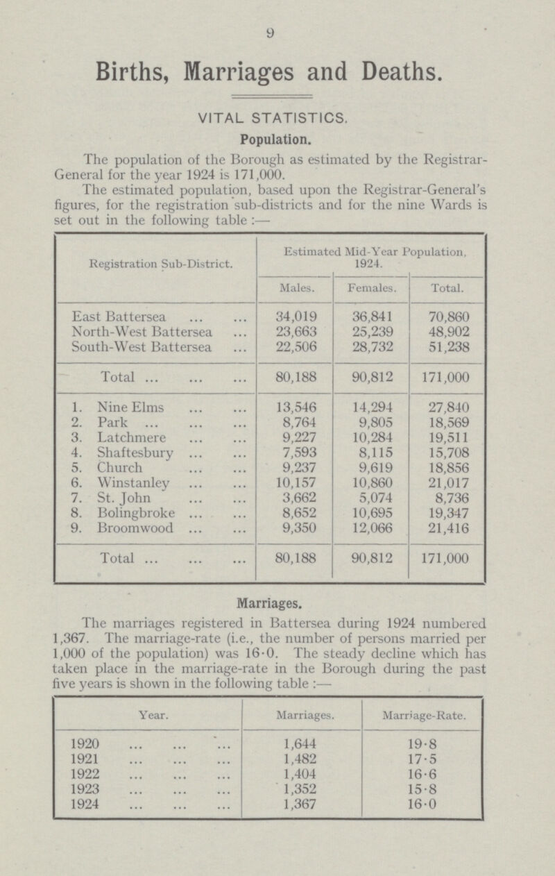 9 Births, Marriages and Deaths. VITAL STATISTICS. Population. The population of the Borough as estimated by the Registrar General for the year 1924 is 171,000. The estimated population, based upon the Registrar-General's figures, for the registration sub-districts and for the nine Wards is set out in the following table:— Registration Sub-District. Estimated Mid-Year Population, 1924. Males. Females. Total. East Battersea 34,019 36,841 70,860 North-West Battersea 23,663 25,239 48,902 South-West Battersea 22,506 28,732 51,238 Total 80,188 90,812 171,000 1. Nine Elms 13,546 14,294 27,840 2. Park 8,764 9,805 18,569 3. Latchmere 9,227 10,284 19,511 4. Shaftesbury 7,593 8,115 15,708 5. Church 9,237 9,619 18,856 6. Winstanley 10,157 10,860 21,017 7. St. John 3,662 5,074 8,736 8. Bolingbroke 8,652 10,695 19,347 9. Broomwood 9,350 12,066 21,416 Total 80,188 90,812 171,000 Marriages. The marriages registered in Battersea during 1924 numbered 1,367. The marriage-rate (i.e., the number of persons married per 1,000 of the population) was 16-0. The steady decline which has taken place in the marriage-rate in the Borough during the past five years is shown in the following table:— Year. Marriages. Marriage-Rate. 1920 1,644 19.8 1921 1,482 17.5 1922 1,404 16.6 1923 1,352 15.8 1924 1,367 16.0