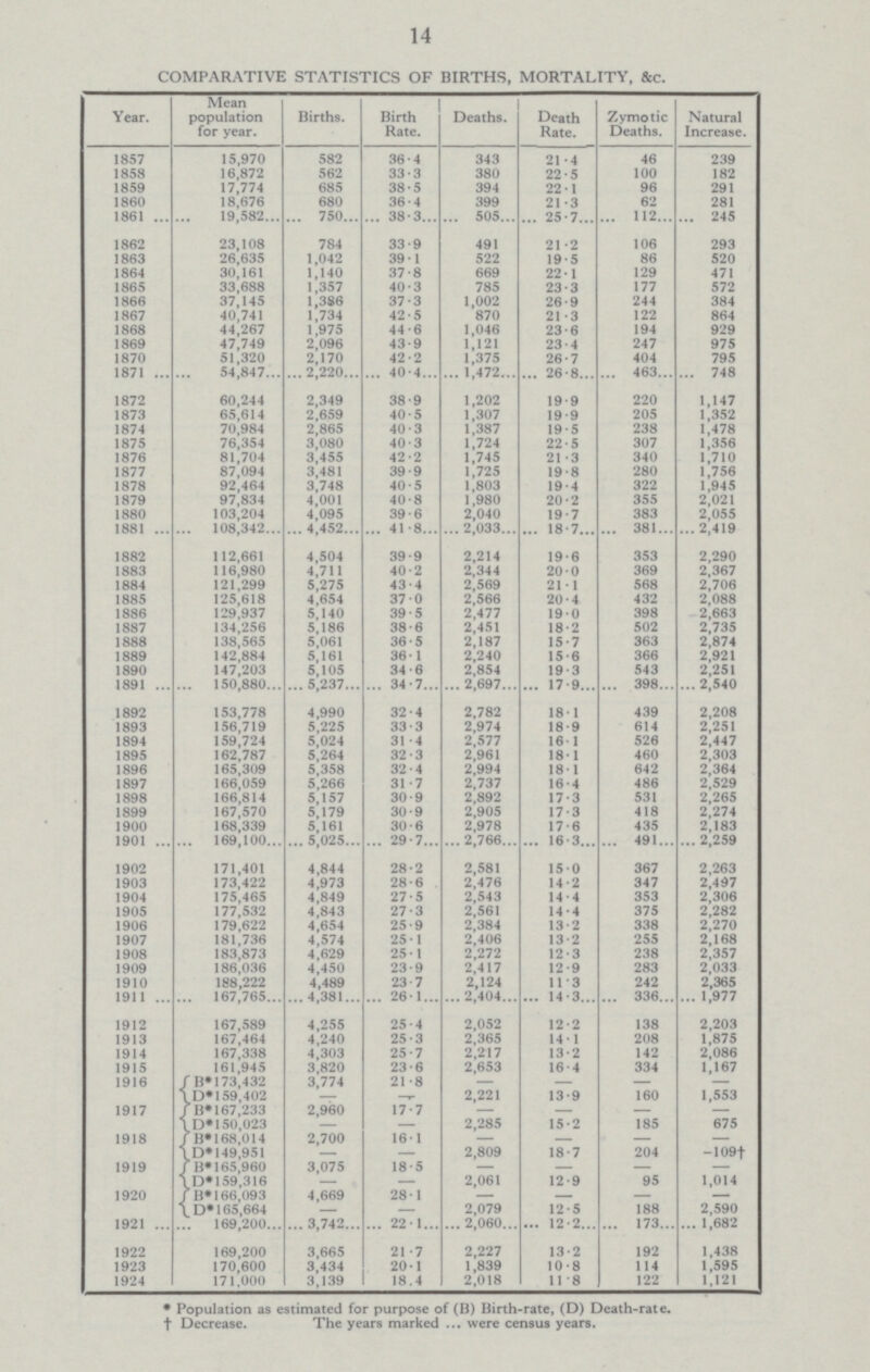 14 COMPARATIVE STATISTICS OF BIRTHS, MORTALITY, &c. Year. Mean population for year. Births. Birth Rate. Deaths. Death Rate. Zymotic Deaths. Natural Increase. 1857 15,970 582 36.4 343 21 .4 46 239 1858 16,872 562 33.3 380 22.5 100 182 1859 17,774 685 38.5 394 22.1 96 291 1860 18,676 680 36.4 399 21.3 62 281 1861 19,582 750 38.3 505 25.7 112 245 1862 23,108 784 33.9 491 21.2 106 293 1863 26,635 1,042 39. 1 522 19.5 86 520 1864 30,161 1,140 87.8 669 22.1 129 471 1865 33,688 1,357 40.3 785 23.3 177 572 1866 37,145 1,386 37.3 1,002 26.9 244 384 1867 40,741 1,734 42.5 870 21.3 122 864 1868 44,267 1,975 44.6 1,046 23.6 194 929 1869 47,749 2,096 43.9 1,121 23.4 247 975 1870 51,320 2,170 42.2 1,375 26.7 404 795 1871 54,847. 2,220 40.4 1,472 26.8 463 748 1872 60,244 2,349 38.9 1,202 19.9 220 1,147 1873 65,614 2,659 40.5 1,307 19.9 205 1,352 1874 70,984 2,865 40.3 1,387 19.5 238 1,478 1875 76,354 3,080 40.3 1,724 22.5 307 1,356 1876 81,704 3,455 42.2 1,745 21.3 340 1,710 1877 87,094 3,481 39.9 1,725 19.8 280 1,756 1878 92,464 3,748 40.5 1,803 19.4 322 1,945 1879 97,834 4,001 40.8 1,980 20.2 355 2,021 1880 103,204 4,095 39.6 2,040 19.7 383 2,055 1881 108,342 4,452 41.8 2,033 18.7 381 2,419 1882 112,661 4,504 39.9 2,214 19.6 353 2,290 1883 116,980 4,711 40.2 2,344 20.0 369 2,367 1884 121,299 5,275 43.4 2,569 21.1 568 2,706 1885 125,618 4,654 37.0 2,566 20.4 432 2,088 1886 129,937 5,140 39.5 2,477 19.0 398 2,663 1887 134,256 5,186 38.6 2,451 18.2 502 2,735 1888 138,565 5,061 36.5 2,187 15.7 363 2,874 1889 142,884 5,161 36.1 2,240 15.6 366 2,921 1890 147,203 5,105 34.6 2,854 19.3 543 2,251 1891 150,880 5,237 34.7 2,697 17.9 398 2,540 1892 153,778 4,990 32.4 2,782 18.1 439 2,208 1893 156,719 5,225 33.3 2,974 18.9 614 2,251 1894 159,724 5,024 31.4 2,577 16.1 526 2,447 1895 162,787 5,264 32.3 2,961 18.1 460 2,303 1896 165,309 5,358 32.4 2,994 18.1 642 2,364 1897 166,059 5,266 31.7 2,737 16.4 486 2,529 1898 166,814 5,157 30.9 2,892 17.3 531 2,265 1899 167,570 5,179 30.9 2,905 17.3 418 2,274 1900 168,339 5,161 30.6 2,978 17.6 435 2,183 1901 169,100 5,025 29.7 2,766. 16.3 491 2,259 1902 171,401 4,844 28.2 2,581 15.0 367 2,263 1903 173,422 4,973 28.6 2,476 14.2 347 2,497 1904 175,465 4,849 27.5 2,543 14.4 353 2,306 1905 177,532 4,843 27.3 2,561 14.4 375 2,282 1906 179,622 4,654 25.9 2,384 13.2 338 2,270 1907 181,736 4,574 25 .1 2,406 13.2 255 2,168 1908 183,873 4,629 25.1 2,272 12.3 238 2,357 1909 186,036 4,450 23.9 2,417 12.9 283 2,033 1910 188,222 4,489 23.7 2,124 11.3 242 2,365 1911 167,765 4,381 26.1 2,404 14.3 336 1,977 1912 167,589 4,255 25.4 2,052 12.2 138 2,203 1913 167,464 4,240 25.3 2,365 14.1 208 1,875 1914 167,338 4,303 25.7 2,217 13.2 142 2,086 1915 161,945 3,820 23.6 2,653 16.4 334 1,167 1916 B*173,432 3,774 21.8 — — — — D*159,402 — — 2,221 13.9 160 1,553 1917 B*167,233 2,960 17.7 — — — — D*150,023 — — 2,285 15.2 185 675 1918 B*168,014 2,700 16.1 — — — — D*149,951 — — 2,809 18.7 204 -109† 1919 B*165,960 3,075 18.5 — — — — D*159,316 — — 2,061 12.9 95 1,014 1920 B*166,093 4,669 28.1 - - - - D*165,664 - - 2,079 12.5 188 2,590 1921 169,200 3,742 221 2,060 12.2 173 1,682 1922 169,200 3,665 21.7 2,227 13.2 192 1,438 1923 170,600 3,434 20.1 1,839 10.8 114 1,595 1924 171,000 3,139 18.4 2,018 11.8 122 1,121 * Population as estimated for purpose of (B) Birth-rate, (D) Death-rate. † Decrease. The years marked were census years.