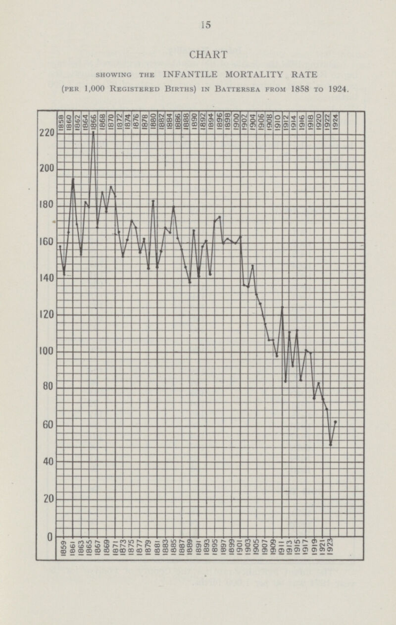 15 CHART showing the INFANTILE MORTALITY RATE (per 1,000 Registered Births) in Battersea from 1858 to 1924.