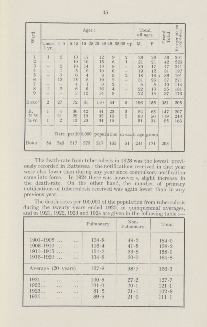 45 Ward. Ages: Total, all ages. Grand Total. Rate per 100,000 population. Under 1 yr. 1-5 5-15 15-25 25-45 45-65 65 up M. F. 1 1 2 13 17 12 9 2 28 28 56 201 2 - - 10 10 15 6 1 21 21 42 226 3 - 2 10 14 13 8 - 30 17 47 241 4 - 1 5 9 10 6 - 19 12 31 197 5 - 7 6 4 8 9 2 18 18 36 191 6 - 13 15 8 19 2 - 31 26 57 271 7 _ _ 4 1 3 2 - 5 5 10 114 8 1 2 6 6 16 4 - 22 13 35 181 9 _ _ 3 12 14 8 _ 22 15 37 173 Boro' 2 27 72 81 110 54 5 196 155 351 205 E, 1 4 30 42 44 23 3 82 65 147 207 N.W. _ 21 29 19 32 16 2 63 56 119 243 s.w. 1 2 13 20 34 15 _ 51 34 85 166 Rate per 10 0,000 population in each age group Boro' 54 243 217 273 217 165 51 244 171 205 _ The death-rate from tuberculosis in 1923 was the lowest previ ously recorded in Battersea; the notifications received in that year were also lower than during any year since compulsory notification came into force. In 1924 there was however a slight increase in the death-rate. On the other hand, the number of primary notifications of tuberculosis received was again lower than in any previous year. The death-rates per 100,000 of the population from tuberculosis during the twenty years ended 1920, in quinquennial averages, and in 1921, 1922,1923 and 1924 are given in the following table :— Pulmonary. Non Pulmonary. Total. 1901-1905 134.8 49.2 184.0 1906-1910 116.4 41.8 158.2 1911-1915 124.2 33.8 158.0 1916-1920 134.8 30.0 164.8 Average (20 years) 127.6 38.7 166.3 1921 100.5 27.2 127.7 1922 101.0 20.1 121.1 1923 81.5 21.1 102.6 1924 89.5 21.6 111.1