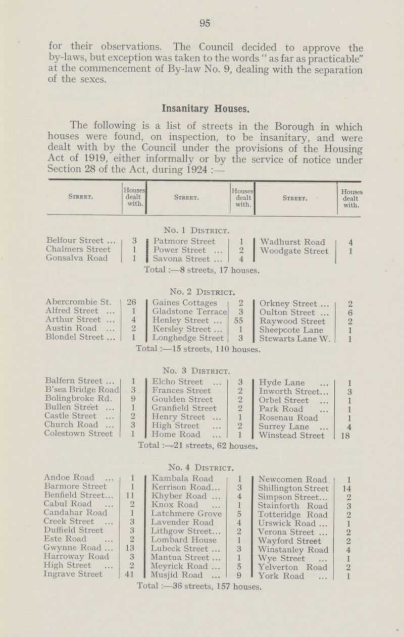 95 for their observations. The Council decided to approve the by-laws, but exception was taken to the words  as far as practicable at the commencement of By-law No. 9, dealing with the separation of the sexes. Insanitary Houses. The following is a list of streets in the Borough in which houses were found, on inspection, to be insanitary, and were dealt with by the Council under the provisions of the Housing Act of 1919, either informally or by the service of notice under Section 28 of the Act, during 1924 :— Street. Houses dealt with. Street. Houses dealt with. Street. Houses dealt with. No. 1 District. Belfour Street 3 Patmore Street I Wadhurst Road 4 Chalmers Street 1 Power Street 2 Woodgate Street 1 Gonsalva Road 1 Savona Street 4 Total :—8 streets, 17 houses. No. 2 District. Abercrombie St. 26 Gaines Cottages 2 Orkney Street 2 Alfred Street 1 Gladstone Terrace 3 Oulton Street 6 Arthur Street 4 Henley Street 55 Raywood Street 2 Austin Road 2 Kersley Street 1 Sheepcote Lane 1 Blondel Street 1 Longhedge Street 3 Stewarts Lane W. 1 Total :—15 streets, 110 houses. No. 3 District. Balfern Street 1 Elcho Street 3 Hyde Lane 1 B'sea Bridge Road 3 Frances Street 2 Inworth Street 3 Bolingbroke Rd. 9 Goulden Street 2 Orbel Street 1 Bullen Street 1 Granfield Street 2 Park Road 1 Castle Street 2 Henry Street 1 Rosenau Road 1 Church Road 3 High Street 2 Surrey Lane 4 Colestown Street 1 Home Road 1 Winstead Street 18 Total21 streets, 62 houses. No. 4 District. Andoe Road 1 Kambala Road 1 Newcomen Road 1 Barmore Street 1 Kerrison Road 3 Shillington Street 14 Benfield Street 11 Khyber Road 4 Simpson Street 2 Cabul Road 2 Knox Road 1 Stain forth Road 3 Candahar Road 1 Latchmere Grove 5 Totteridge Road 2 Creek Street 3 Lavender Road 4 Urswick Road 1 Duffield Street 3 Lithgow Street 2 Verona Street 2 Este Road 2 Lombard House 1 Way ford Street 2 Gwynne Road 13 Lubeck Street 3 Winstanley Road 4 Harroway Road 3 Mantua Street 1 Wye Street 1 High Street 2 Meyrick Road 5 Yelverton Road 2 Ingrave Street 41 Musjid Road 9 York Road 1 Total :—36 streets, 157 houses.