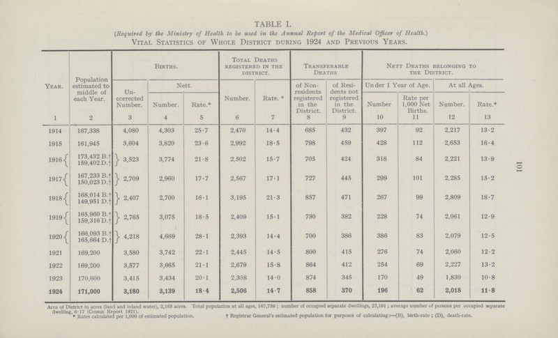 101 TABLE I. (Required by the Ministry of Health to be used in the Annual Report of the Medical Officer of Health.) Vital Statistics of Whole District during 1924 and Previous Years. Year. Population estimated to middle of each Year. Births. Total Deaths registered in the district. Transferable Deaths Nett Deaths belonging to the District. Un corrected Number. Nett. Number. Rate. * of Non residents registered in the District. of Resi dents not registered in the District. Under 1 Year of Age. At all Ages. Number. Rate.* Number Rate per 1,000 Net Births. Number. Rate.* 1 2 3 4 5 6 7 8 9 10 11 12 13[/###} 1914 167,338 4,080 4,303 25.7 2,470 14.4 685 432 397 92 2,217 13.2 1915 161,945 3,604 3,820 23.6 2,992 18.5 798 459 428 112 2,653 16.4 19161 173,432 B.† 159,402 D.† 3,523 3,774 21.8 2,502 15.7 705 424 318 84 2,221 13.9 1917 167,233 B.† 150,023 D.† 2,709 2,960 17.7 2,567 17.1 727 445 299 101 2,285 15.2 1918 168,014 B.† 149,951 D.† 2,407 2,700 16.1 3,195 21.3 857 471 267 99 2,809 18.7 1919 165,960 B.† 159,316 D.† 2,765 3,075 18.5 2,409 15.1 730 382 228 74 2,061 12.9 1920 166,093 B.† 165,664 D.† 4,218 4,669 28.1 2,393 14.4 700 386 386 83 2,079 12.5 1921 169,200 3,580 3,742 22.1 2,445 14.5 800 415 276 74 2,060 12.2 1922 169,200 3,577 3,665 21.1 2,679 15.8 864 412 254 69 2,227 13.2 1923 170,600 3,415 3,434 20.1 2,368 1.0 874 345 170 49 1,839 10.8 1924 171,000 3,180 3,139 18.4 2,506 14.7 858 370 196 62 2,018 118 Area of District in acres (land and inland water), 2,163 acres. Total population at all ages, 167,739 ; number of occupied separate dwellings, 27,191 ; average number of persons per occupied separate dwelling, 6.17 (Census Report 1921). * Rates calculated per 1,000 of estimated population. t Registrar General's estimated population for purposes of calculating:—(B), birth-rate ; (D), death-rate.