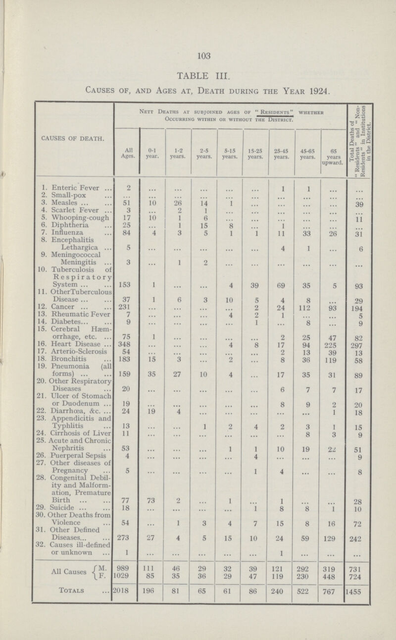 103 TABLE III Causes of, and Ages at Death during the Year 1924. CAUSES OF DEATH. All Ages. Nett Deaths at subjoined ages of  Residents whether Occurring within or without the District. Total Deaths of  Residents  and  Non Residents  in Institutions in the District. 0-1 year. 1-2 years. 2-5 years. 5-15 years. 15-25 years. 25-45 years. 45-65 years. 65 years upward. 1. Enteric Fever 2 ... ... ... ... ... 1 1 ... ... 2. Small-pox ... ... ... ... ... ... ... ... ... ... 3. Measles 51 10 26 14 1 ... ... ... ... 39 4. Scarlet Fever 3 ... 2 1 ... ... ... ... ... ... S. Whooping-cough 17 10 1 6 ... ... ... ... ... 11 6. Diphtheria 25 ... 1 15 8 ... 1 ... ... ... 7. Influenza 84 4 3 5 1 1 11 33 26 31 8. Encephalitis Lethargica 5 ... ... ... ... ... 4 1 ... 6 9. Meningococcal Meningitis 3 ... 1 2 ... ... ... ... ... ... 10. Tuberculosis of Respiratory System 153 1 ... ... 4 39 69 35 5 93 11. OtherXuberculous Disease 37 1 6 3 10 5 4 8 ... 29 12. Cancer 231 ... ... ... ... 2 24 112 93 194 13. Rheumatic Fever 7 ... ... ... 4 2 1 ... ... 5 14. Diabetes 9 ... ... ... ... 1 ... 8 ... 9 15. Cerebral Haem orrhage, etc. 75 1 ... ... ... ... 2 25 47 82 16. Heart Disease 348 ... ... ... 4 8 17 94 225 297 17. Arterio-Sclerosis 54 ... ... ... ... ... 2 13 39 13 18. Bronchitis 183 15 3 ... 2 ... 8 36 119 58 19. Pneumonia (all forms) 159 35 27 10 4 ... 17 35 31 89 20. Other Respiratory Diseases 20 ... ... ... ... ... 6 7 7 17 21. Ulcer of Stomach or Duodenum 19 ... ... ... ... ... 8 9 2 20 22. Diarrhoea, Ac. 24 19 4 ... ... ... • • • ... 1 18 23. Appendicitis and Typhlitis 13 ... ... 1 2 4 2 3 1 15 24. Cirrhosis of Liver 11 ... ... ... ... ... ... 8 3 9 25. Acute and Chronic Nephritis 53 ... ... ... 1 1 10 19 22 51 26. Puerperal Sepsis 4 ... ... ... ... 4 ... ... ... 9 27. Other diseases of Pregnancy 5 ... ... ... ... 1 4 ... ... 8 28. Congenital Debil ity and Malform ation, Premature Birth 77 73 2 ... 1 ... 1 ... ... 28 29. Suicide 18 ... ... ... ... 1 8 8 1 10 30. Other Deaths from Violence 54 ... 1 3 4 7 15 8 16 72 31. Other Defined Diseases 273 27 4 5 15 10 24 59 129 242 32. Causes ill-defined or unknown 1 ... ... ... ... ... 1 ... ... ... All cases { M. 989 111 46 29 32 39 121 292 319 731 {F 1029 85 35 36 29 47 119 230 448 724 Totals 2018 196 81 65 61 86 240 522 767 1455