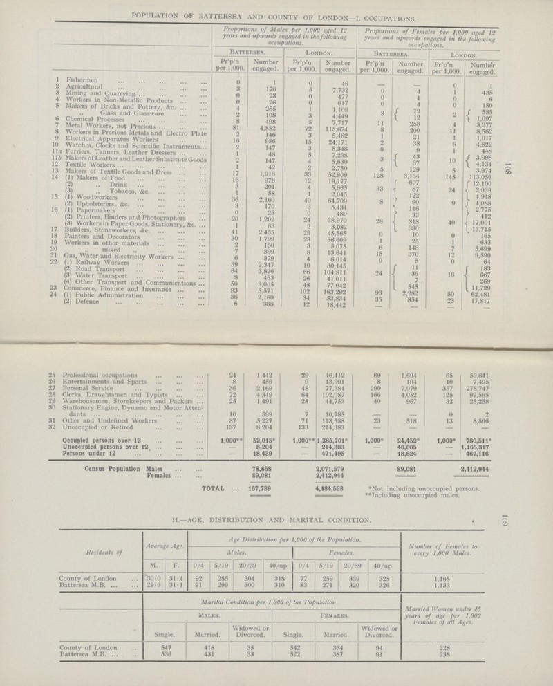 108 POPULATION OF BATTERSEA AND COUNTY OF LONDON—I. OCCUPATIONS. Proportions of Males per 1,000 aged 12 years and upwards engaged in the following occupations. Proportions of Females per 1,000 aged 12 years and upwards engaged in the following occupations. Battersea. London. Battersea. London. Pr'p'n per 1,000. Number engaged. Pr'p'n per 1,000. Number engaged. Pr'p'n per 1,000. Number engaged. Pr'p'n per 1,000. Number engaged. 1 Fishermen 0 1 0 46 - - 0 1 2 Agricultural 3 170 5 7,732 0 4 1 435 3 Mining and Quarrying 0 23 0 477 0 1 0 6 4 Workers in Non-Metallic Products 0 26 0 617 0 4 o 150 5 Makers of Bricks and Pottery, &c. 4 255 1 1,109 3 72 2 585 ,, Glass and Glassware 2 108 3 4,449 12 1,097 6 Chemical Processes 8 498 5 7,717 11 258 4 3,277 7 Metal Workers, not Precious 81 4,882 72 115,674 8 200 11 8,562 8 Workers in Precious Metals and Electro Plate 2 146 3 5,482 1 21 1 1,017 9 Electrical Apparatus Workers 16 986 15 24,171 2 38 6 4,622 10 Watches, Clocks and Scientific Instruments 2 147 3 5,348 0 9 1 448 11a Furriers, Tanners, Leather Dressers 1 48 5 7,238 43 3,998 116 Makers of Leather and Leather Substitute Goods 2 147 4 5,630 3 37 10 4,434 12 Textile Workers 1 42 2 2,750 5 129 5 3,974 13 Makers of Textile Goods and Dress 17 1,016 33 52,909 128 3,134 145 113,056 14 (1) Makers of Food 16 978 12 19,177 607 12,100 (2) ,, Drink 3 201 4 5,965 33 87 24 2,039 (3) „ Tobacco, &c. 1 58 1 2,045 122 4,918 15 (1) Woodworkers 36 2,160 40 64,709 8 90 9 4,088 16 (2) Upholsterers, &c. 3 170 3 5,434 116 2,775 (1) Papermakers 0 23 0 489 33 412 (2) Printers, Binders and Photographers 20 1,202 24 38,970 28 318 40 17,001 17 (3) Workers in Paper Goods, Stationery, &c. 1 63 2 3,082 330 13,715 Builders, Stoneworkers, &c. 41 2,455 29 45,565 0 10 o 165 18 Painters and Decorators 30 1,799 23 36,609 1 25 1 633 19 Workers in other materials 2 150 3 5,075 6 148 7 5,699 20 ,, mixed „ 7 399 8 13,641 15 370 12 9,590 21 Gas, Water and Electricity Workers 6 379 4 6,014 0 5 0 64 22 (1) Railway Workers 39 2,347 19 30,145 11 183 (2) Road Transport 64 3,826 66 104,811 24 36 16 667 (3) Water Transport 8 463 26 41,011 7 269 (4) Other Transport and Communications 50 3,005 48 77,042 545 11,729 23 Commerce, Finance and Insurance 93 5,571 102 163,292 93 2,282 80 62,481 24 (1) Public Administration 36 2,160 34 53,834 35 854 23 17,817 (2) Defence 6 388 12 18,442 - - - - 25 Professional occupations 24 1,442 29 46,412 69 1,694 65 50841 26 Entertainments and Sports 8 456 9 13,991 8 184 10 7,495 27 Personal Service 36 2,169 48 77,384 290 7,079 357 278,747 28 Clerks, Draughtsmen and Typists 72 4,349 64 102,087 166 4,052 125 97,565 29 Warehousemen, Storekeepers and Packers 25 1,491 28 44,753 40 967 32 25,258 30 Stationary Engine, Dynamo and Motor Atten dants 10 589 7 10,785 0 2 31 Other and Undefined Workers 87 5,227 71 113,588 23 518 13 8,896 32 Unoccupied or Retired 137 8,204 133 214,383 — — — — Occupied persons over 12 1,000** 52,015* 1,000** 1,385,701* 1,000* 24,452* 1,000* 780,511* Unoccupied persons over 12 — 8,204 — 214,383 — 46,005 — 1,165,317 Persons under 12 — 18,439 — 471,495 — 18,624 - 467,116 Census Population Males 78,658 2,071,579 89,081 2,412,944 Females 89,081 2,412,944 TOTAL 167,739 4,484,523 *Not including unoccupied persons. **Including unoccupied males. 109 II—AGE, DISTRIBUTION AND MARITAL CONDITION. Residents of Average Age. Age Distribution per 1,000 of the Population. Number of Females to every 1,000 Males. Males. Females. M. F. 0/4 5/19 20/39 40/up 0/4 5/19 20/39 40/up County of London 30.0 31.4 92 286 304 318 77 259 339 325 1,165 Battersea M.B. 29.6 31.1 91 299 300 310 83 271 320 326 1,133 Marital Condition per 1,000 of the Population. Married Women under 45 years of age per 1,000 Females of all Ages. Males. Females. Single. Married. Widowed or Divorced. Single. Married. Widowed or Divorced. County of London 547 418 35 542 364 94 228 Battersea M.B. 536 431 33 522 387 91 238