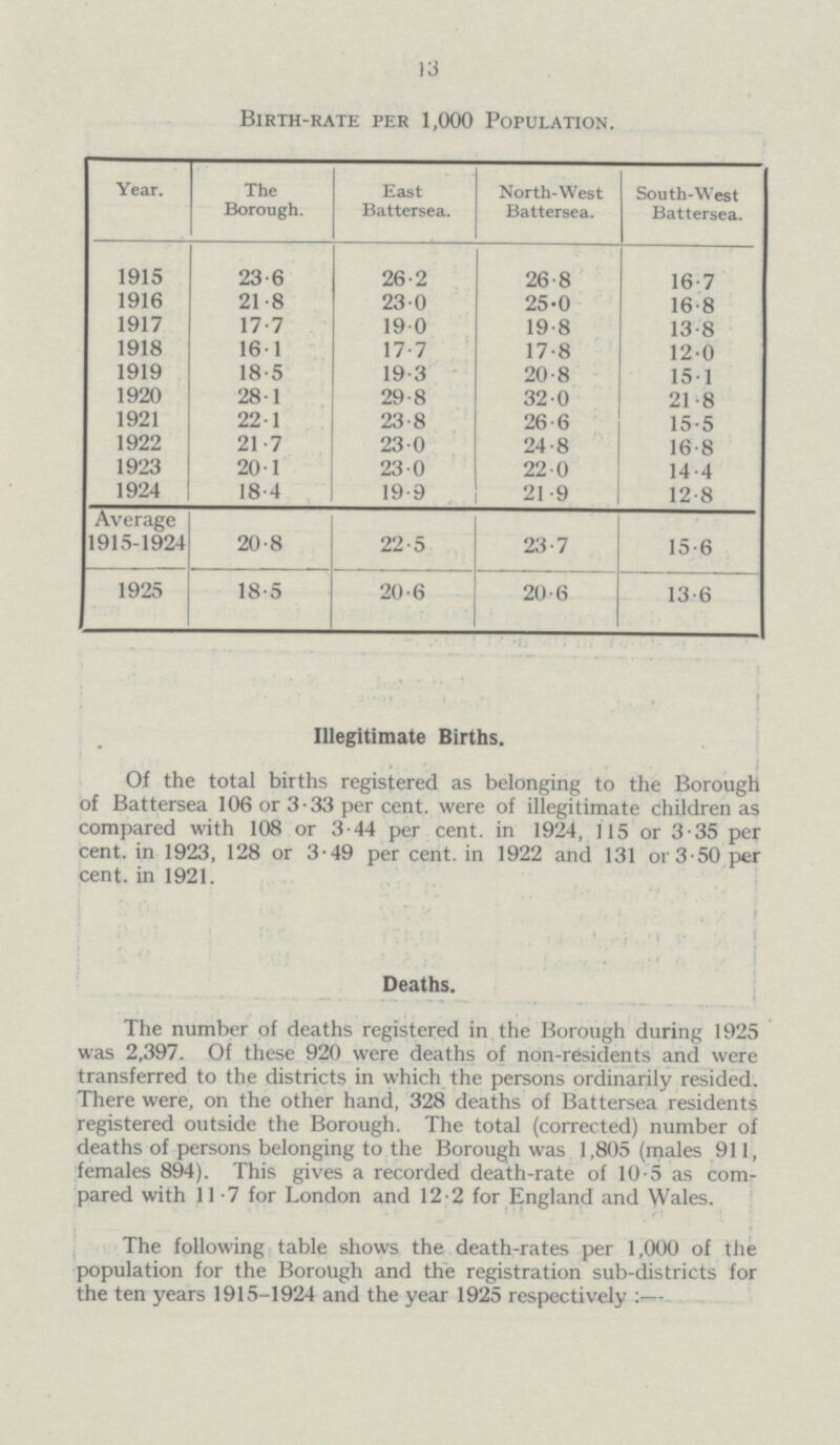 13 Birth-rate per 1,000 Population. Year. The Borough. East Battersea. North-West Battersea. South-West Battersea. 1915 23∙6 26∙2 26∙8 16∙7 1916 21∙8 23∙0 25∙0 16∙8 1917 17∙7 19∙0 19∙8 13∙8 1918 16∙1 17∙7 17∙8 12∙0 1919 18∙5 19∙3 20∙8 15∙1 1920 28∙1 29∙8 32∙0 21∙8 1921 22∙1 23∙8 26∙6 15∙5 1922 21∙7 23∙0 24∙8 16∙8 1923 20∙1 23∙0 22∙0 14∙4 1924 18∙4 19∙9 21∙9 12∙8 Average 1915-1924 20∙8 22∙5 23∙7 15∙6 1925 18∙5 20∙6 20∙6 13∙6 Illegitimate Births. Of the total births registered as belonging to the Borough of Battersea 106 or 3∙33 per cent. were of illegitimate children as compared with 108 or 3∙44 per cent. in 1924, 115 or 3∙35 per cent. in 1923, 128 or 3∙49 per cent. in 1922 and 131 or 3∙50 per cent. in 1921.